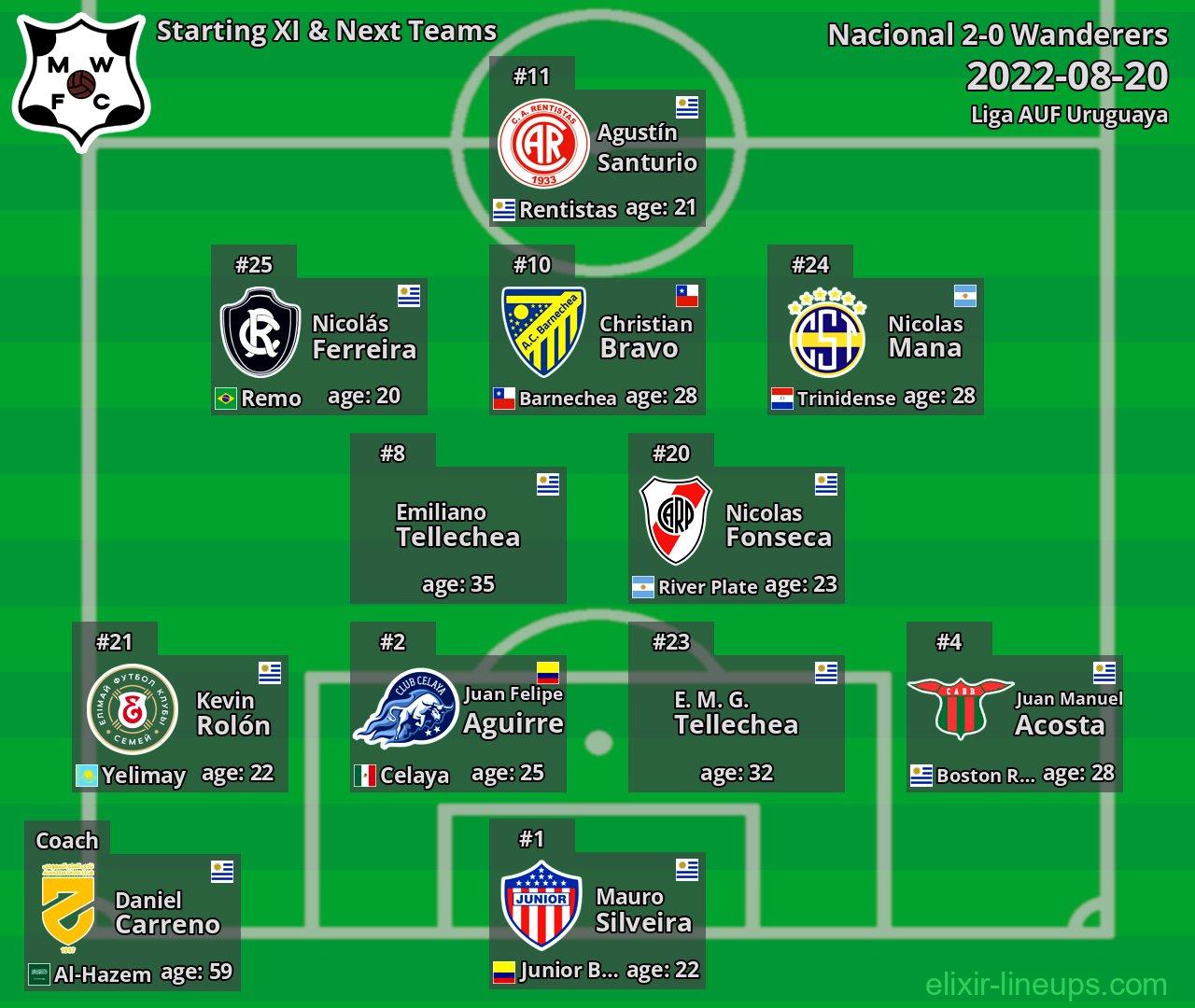 Wanderers Starting XI & Next Teams 2022-08-20