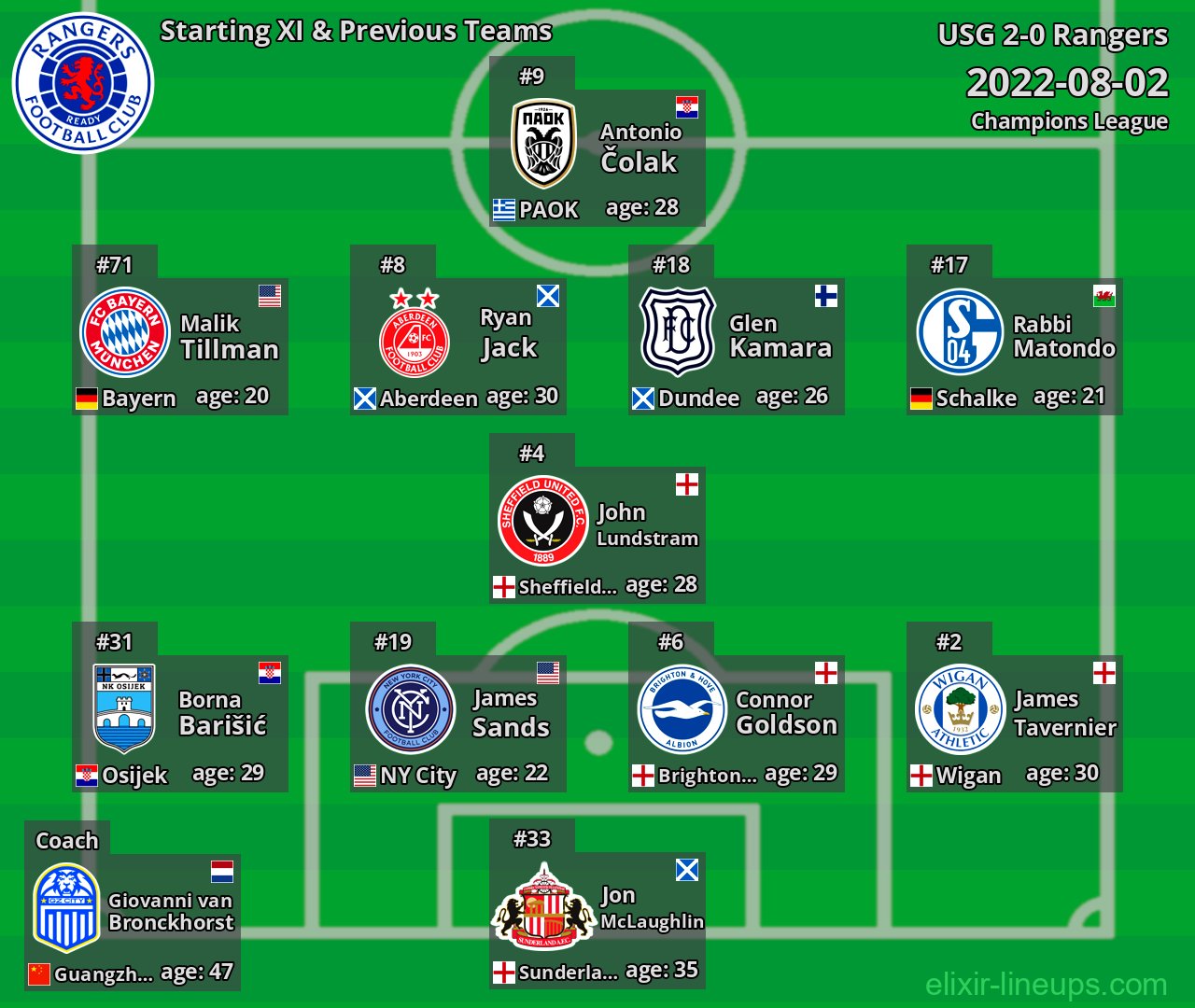 Rangers Starting XI & Previous Teams 2022-08-02