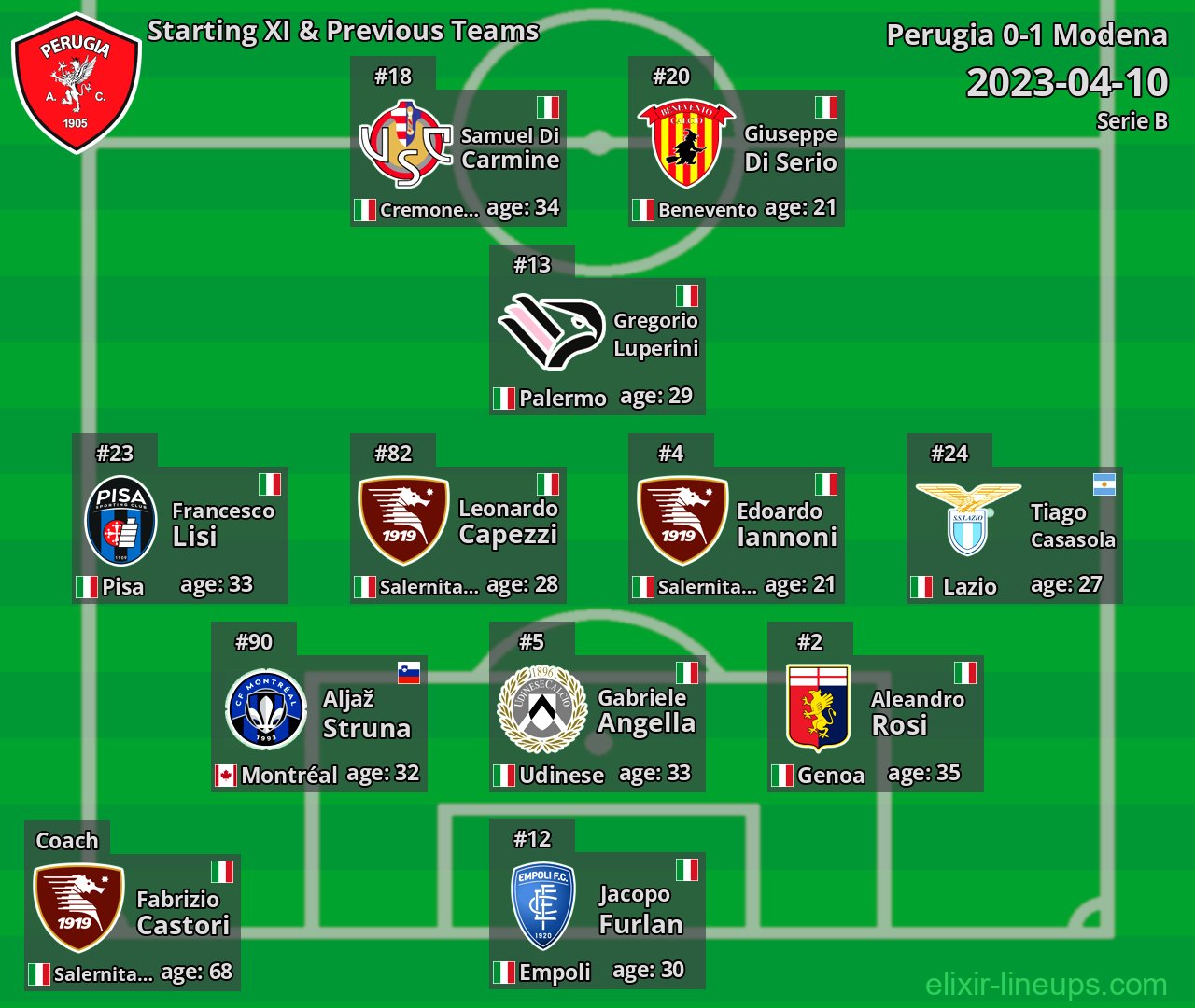 Perugia Starting XI & Previous Teams 2023-04-10