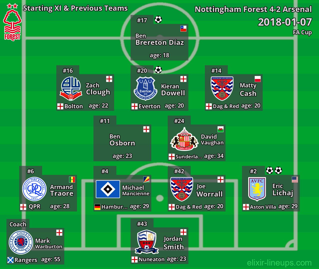 Nottingham Forest Starting XI & Previous Teams 2018-01-07