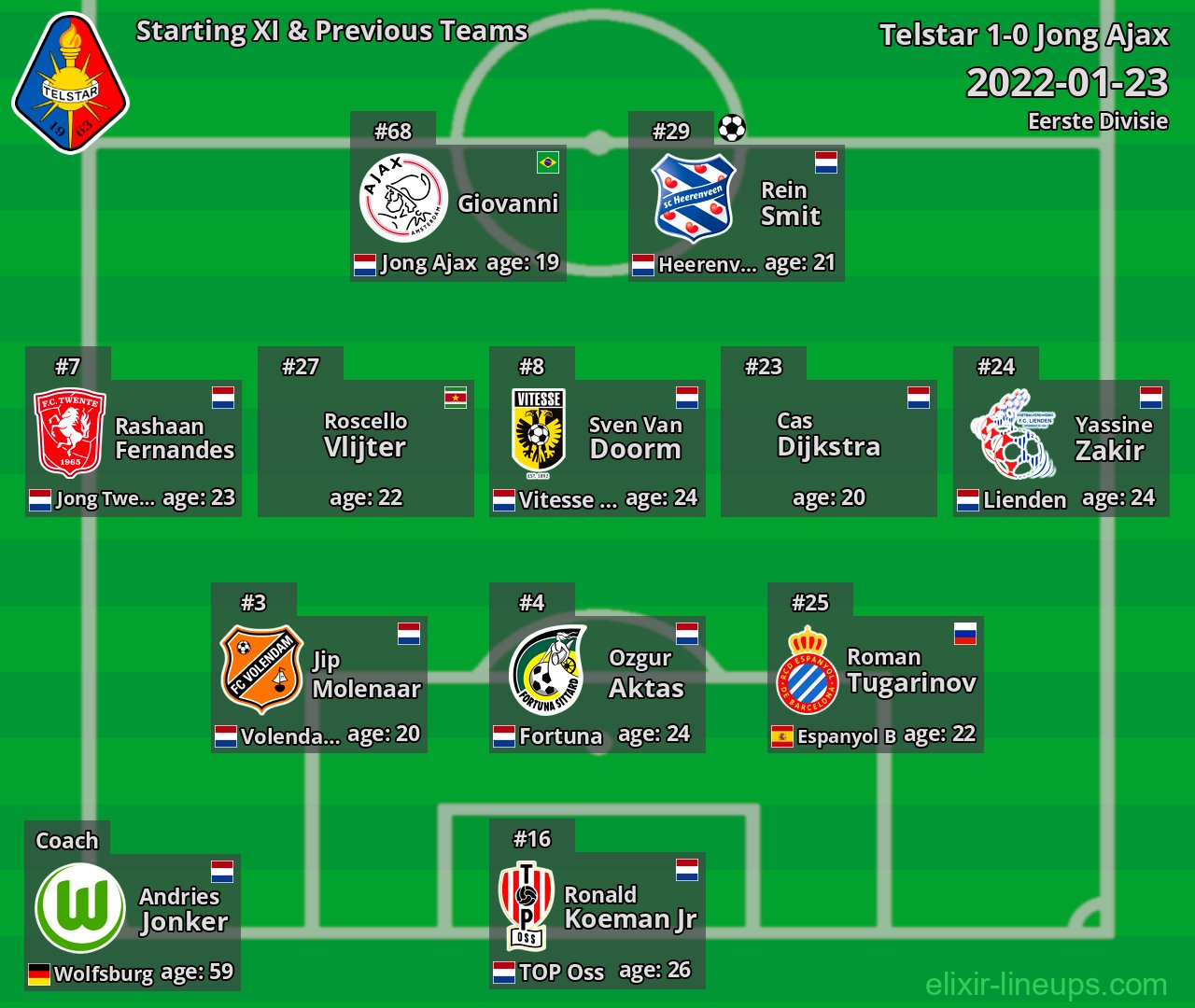 Telstar Starting XI & Previous Teams 2022-01-23