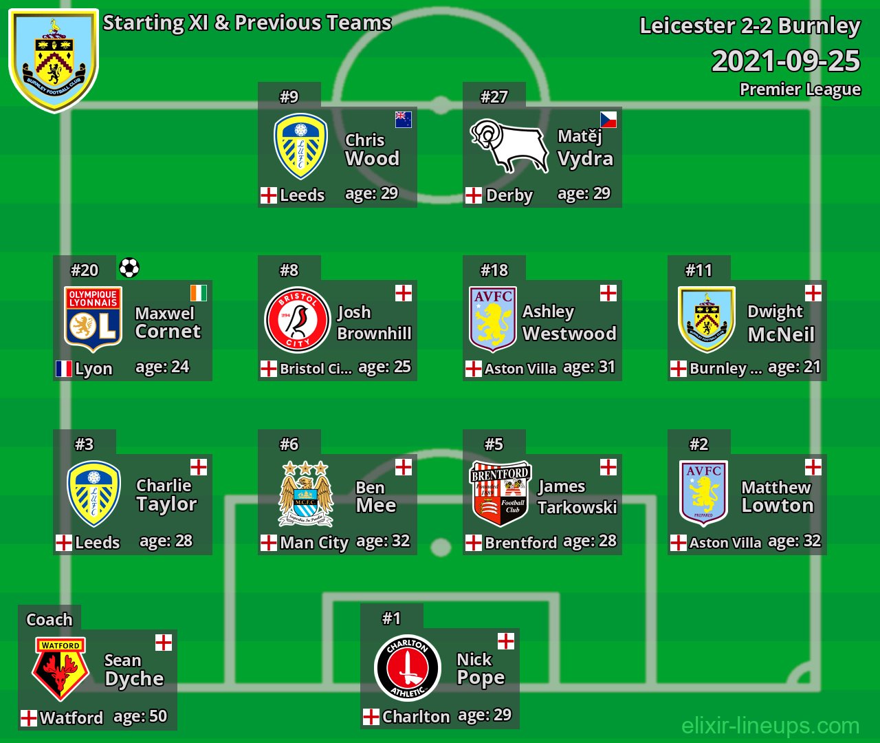 Burnley Starting XI & Previous Teams 2021-09-25