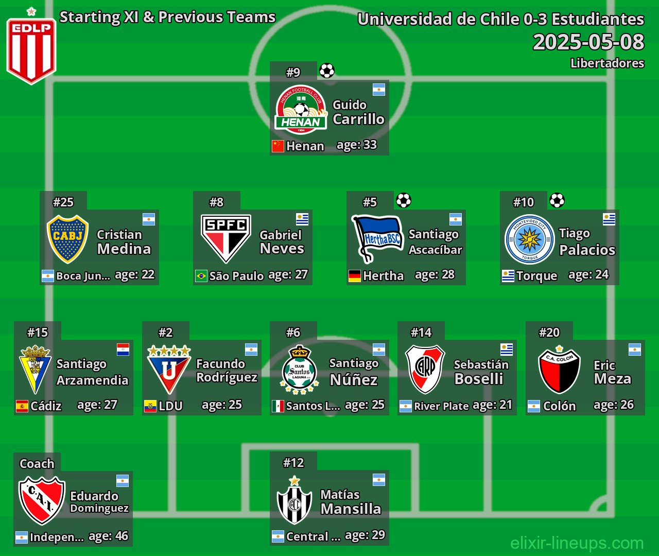 Estudiantes Starting XI & Previous Teams 2025-05-08