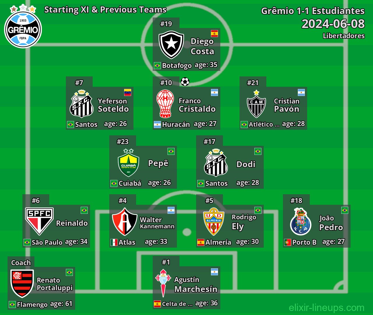Grêmio Starting XI & Previous Teams 2024-06-08