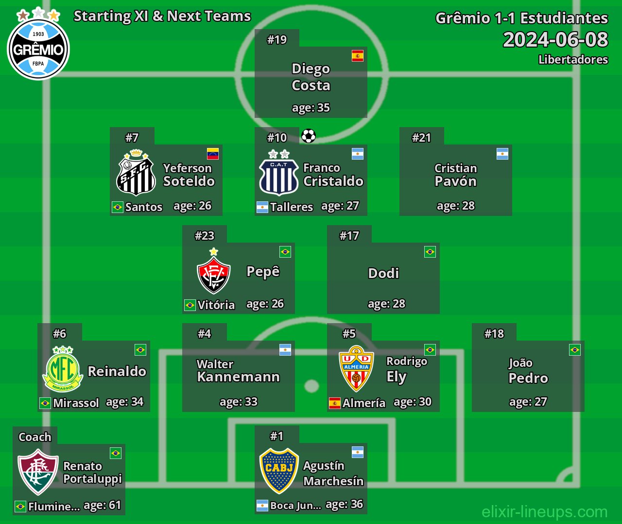 Grêmio Starting XI & Next Teams 2024-06-08