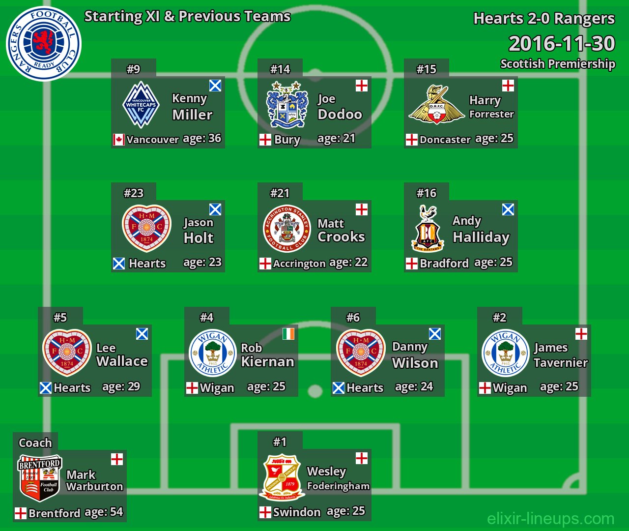 Rangers Starting XI & Previous Teams 2016-11-30