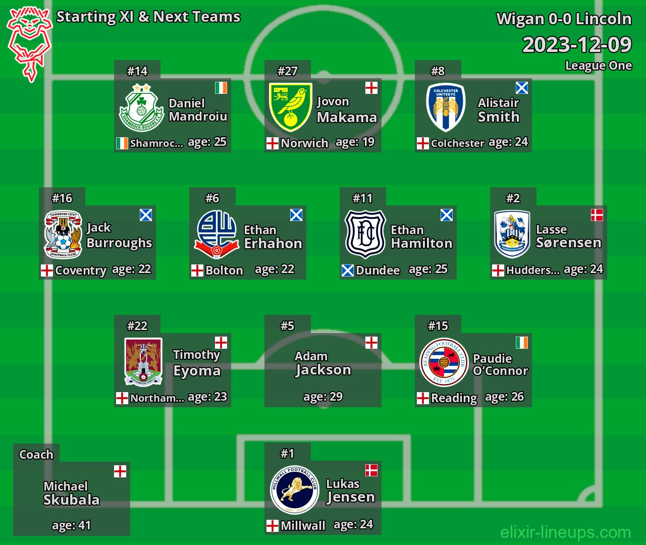 Lincoln Starting XI & Next Teams 2023-12-09