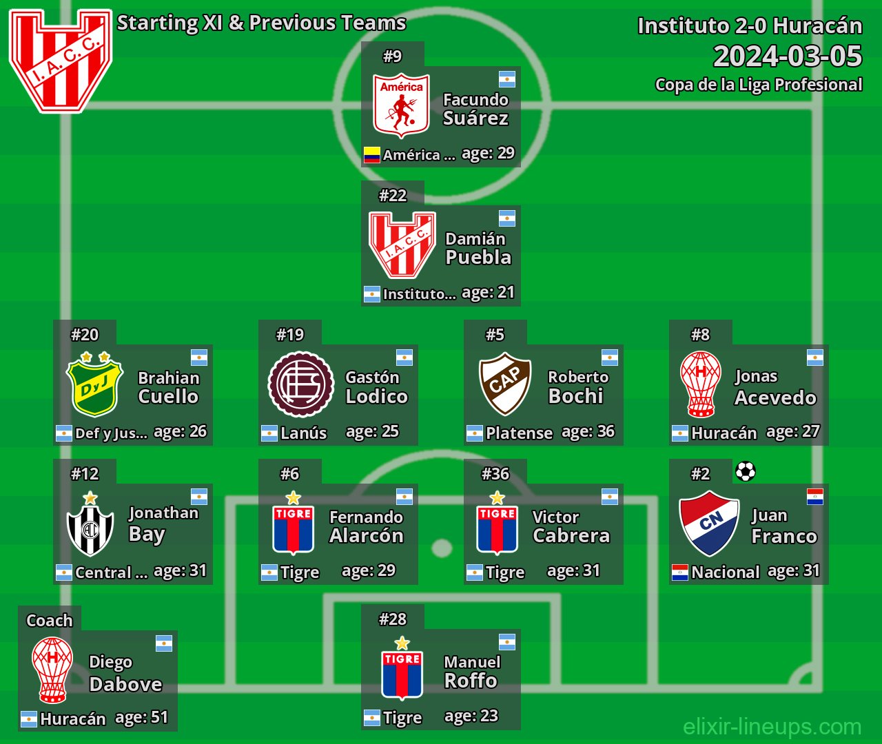 Instituto Starting XI & Previous Teams 2024-03-05