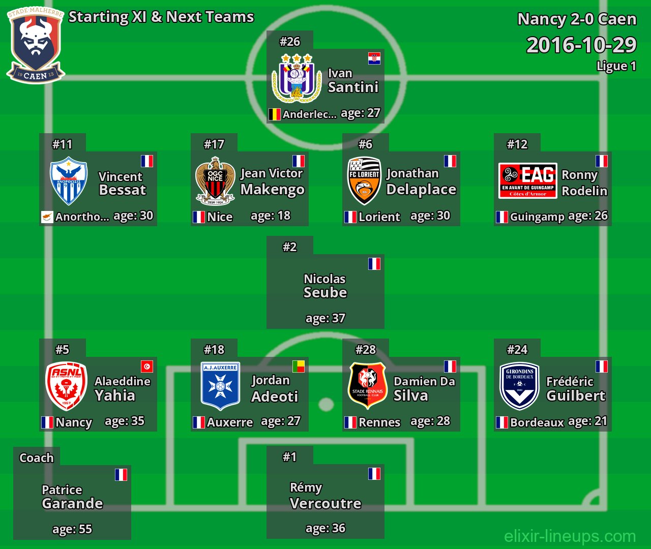Caen Starting XI & Next Teams 2016-10-29