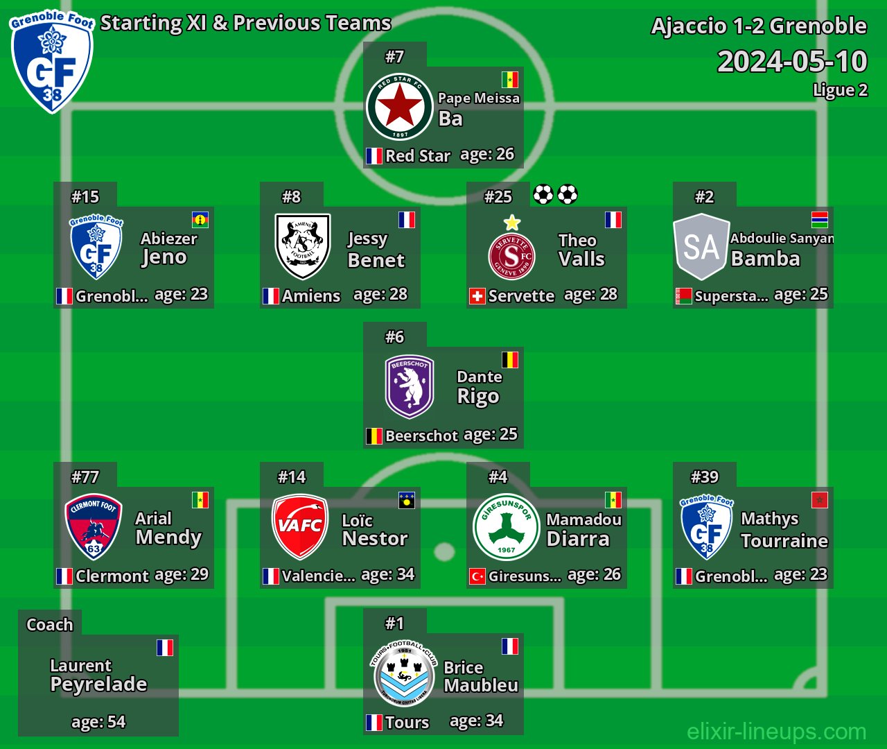 Grenoble Starting XI & Previous Teams 2024-05-10