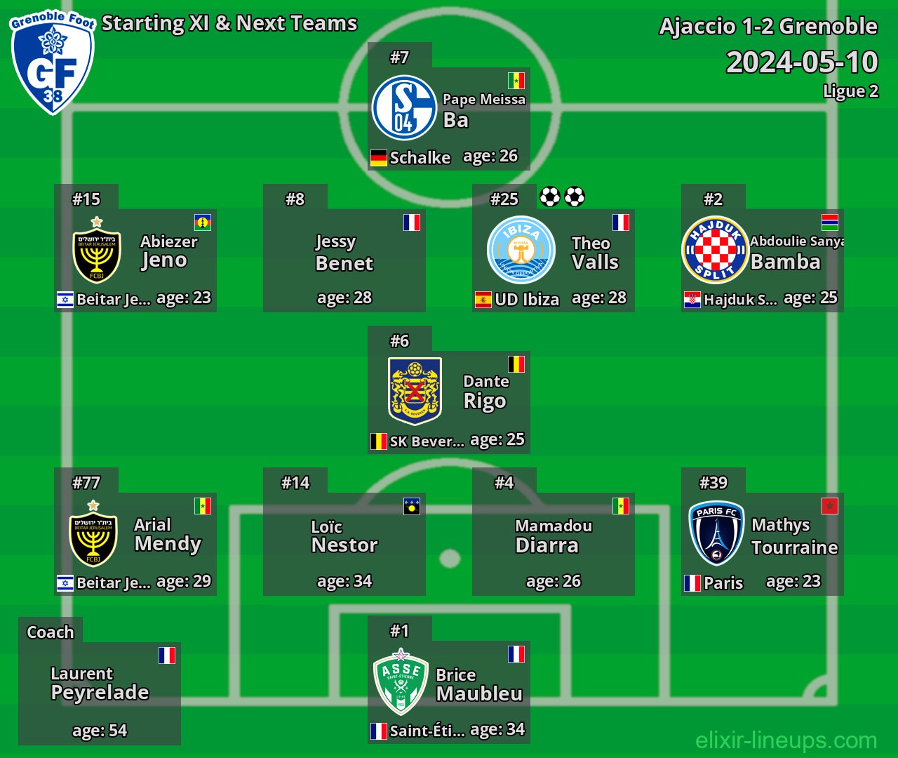 Grenoble Starting XI & Next Teams 2024-05-10