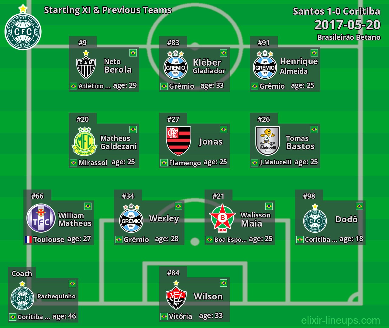 Coritiba Starting XI & Previous Teams 2017-05-20