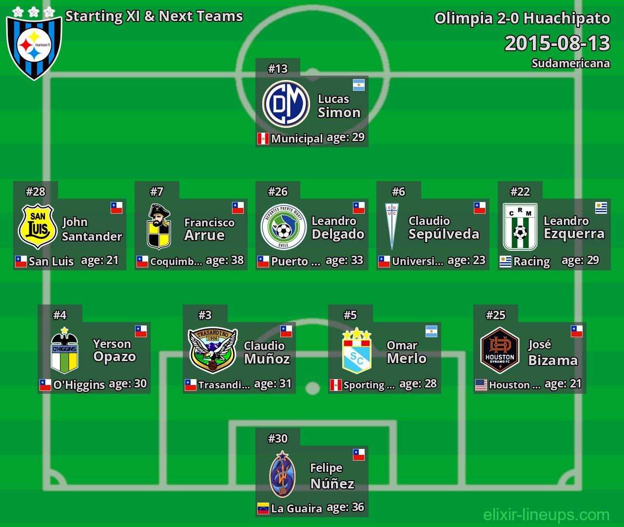 Huachipato Starting XI & Next Teams 2015-08-13
