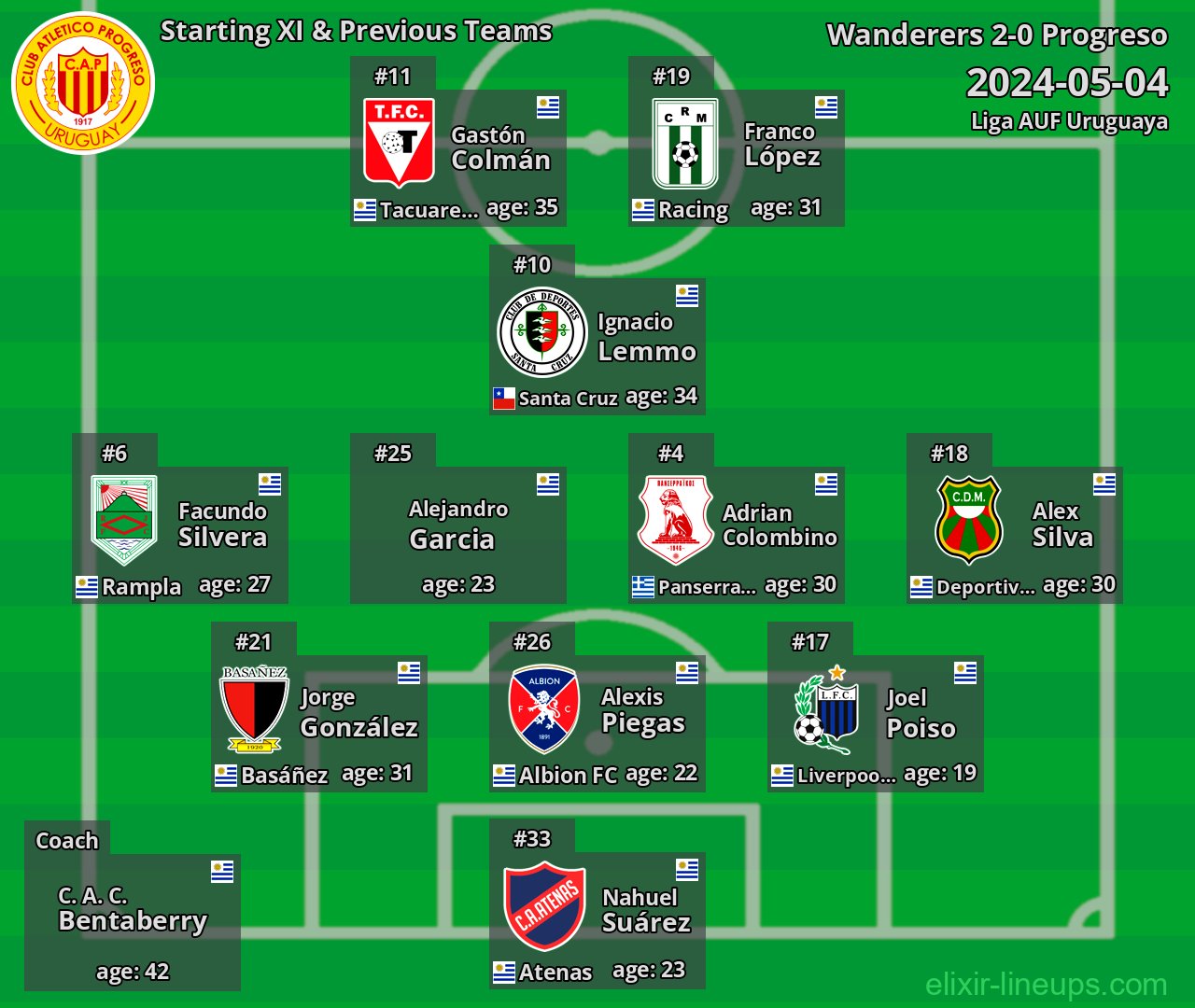 Progreso Starting XI & Previous Teams 2024-05-04