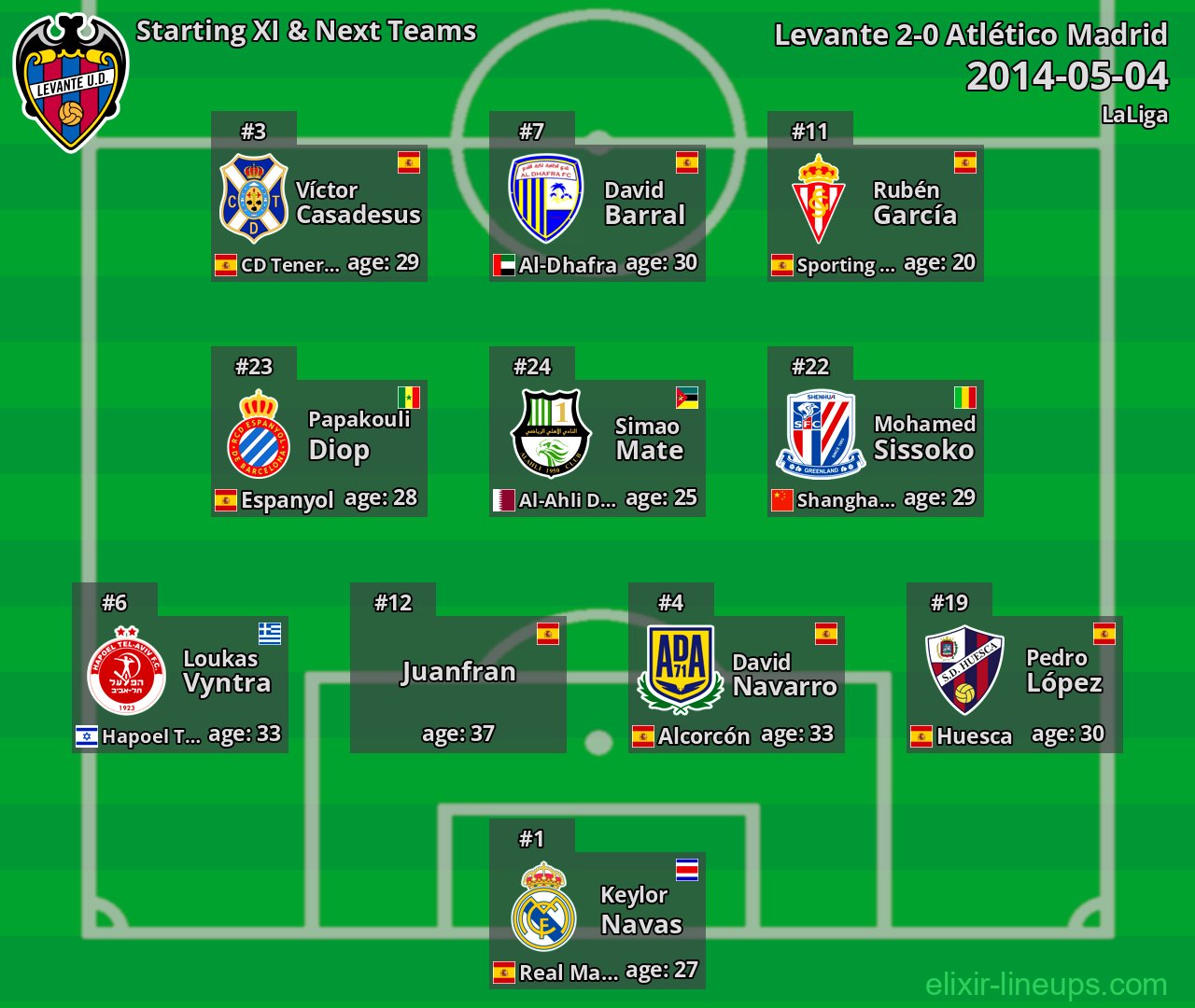 Levante Starting XI & Next Teams 2014-05-04