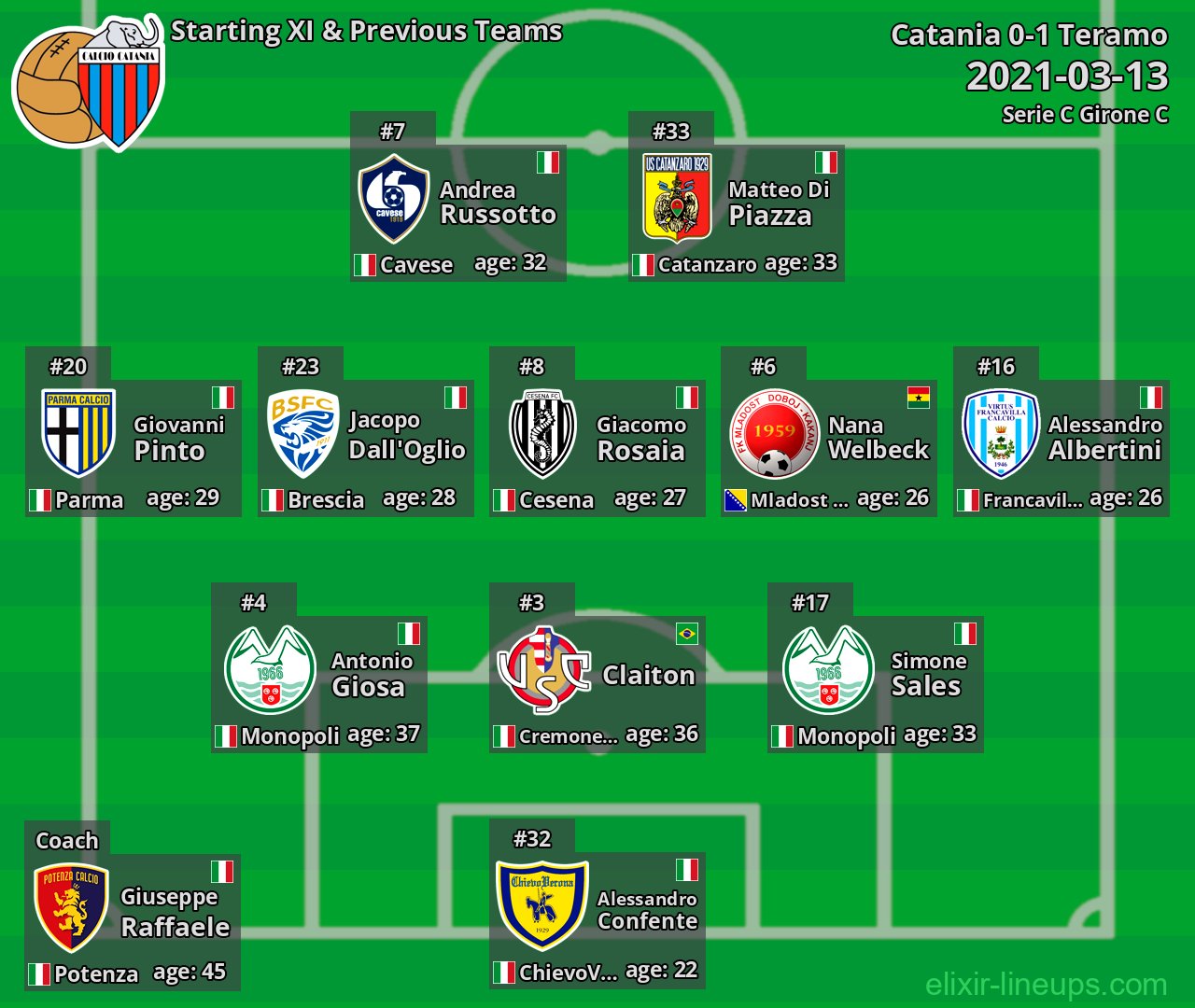 Catania Starting XI & Previous Teams 2021-03-13