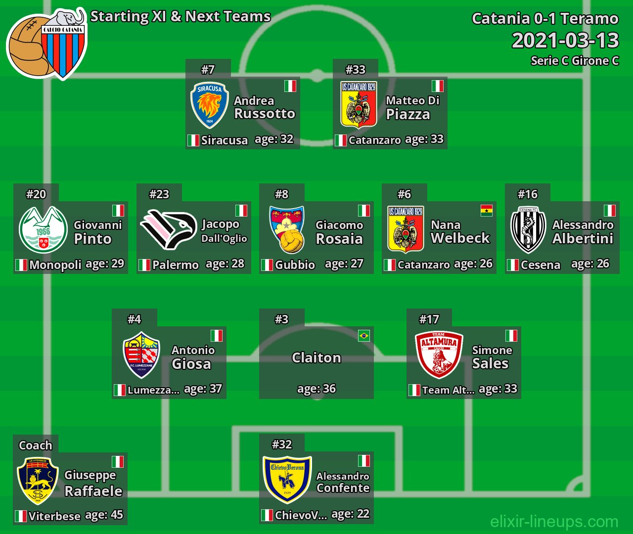 Catania Starting XI & Next Teams 2021-03-13