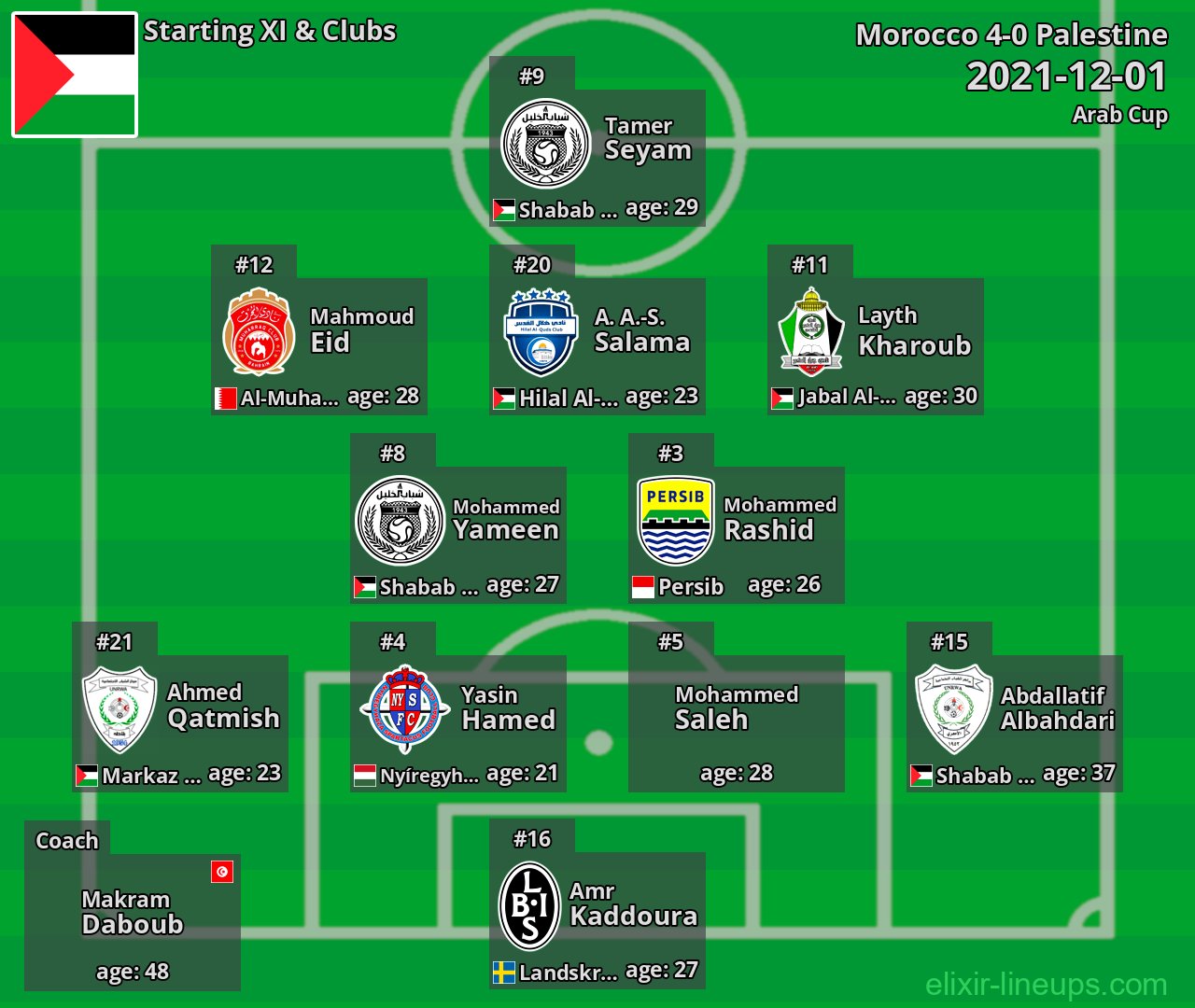 Palestine Starting XI 2021-12-01