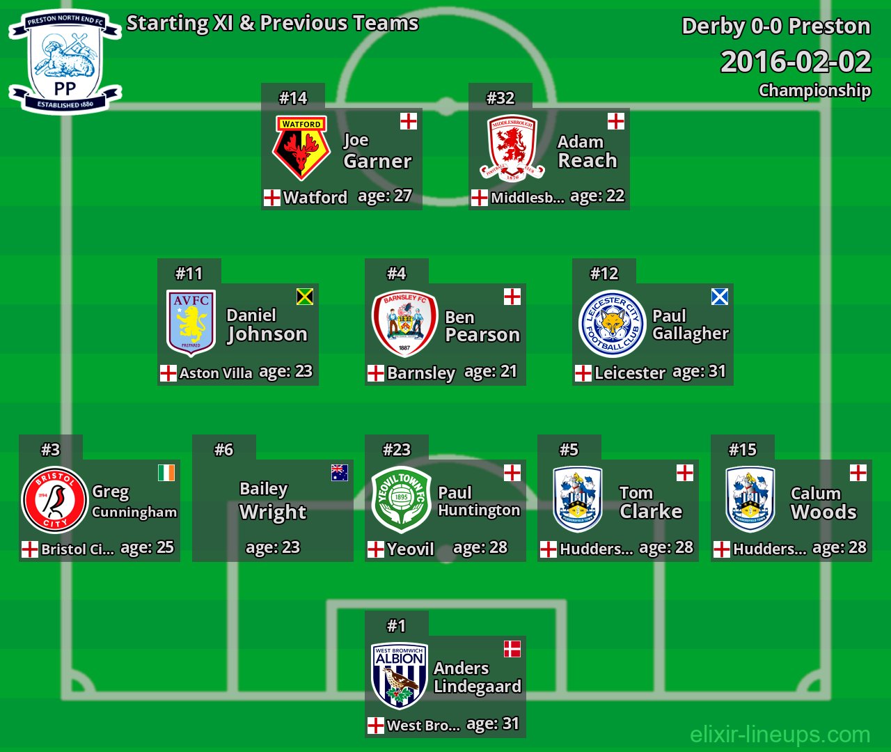 Preston Starting XI & Previous Teams 2016-02-02