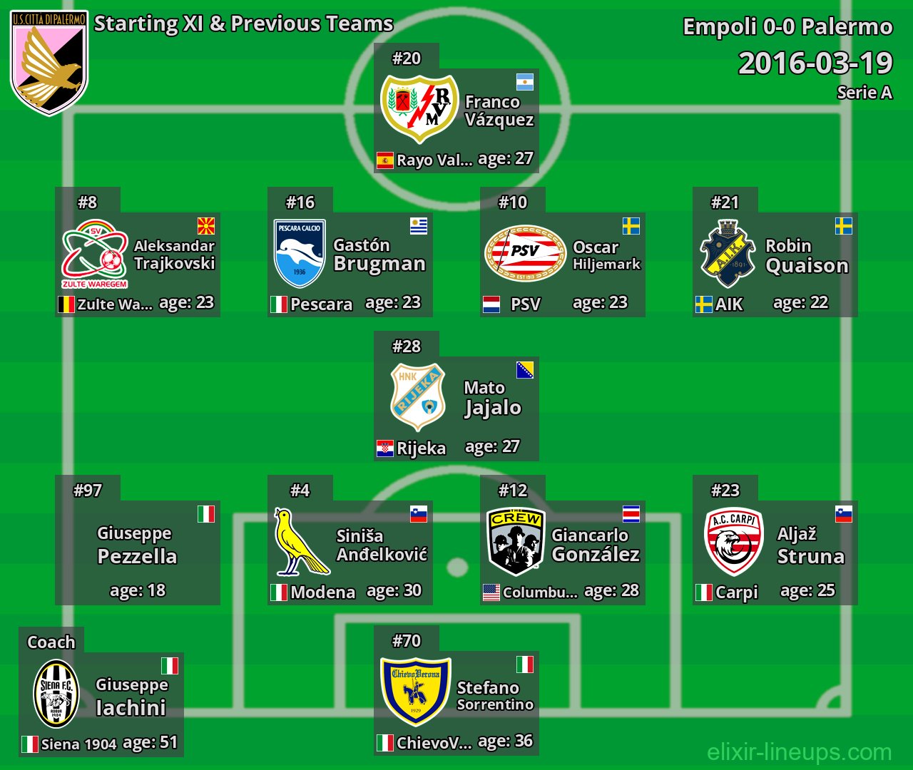Palermo Starting XI & Previous Teams 2016-03-19