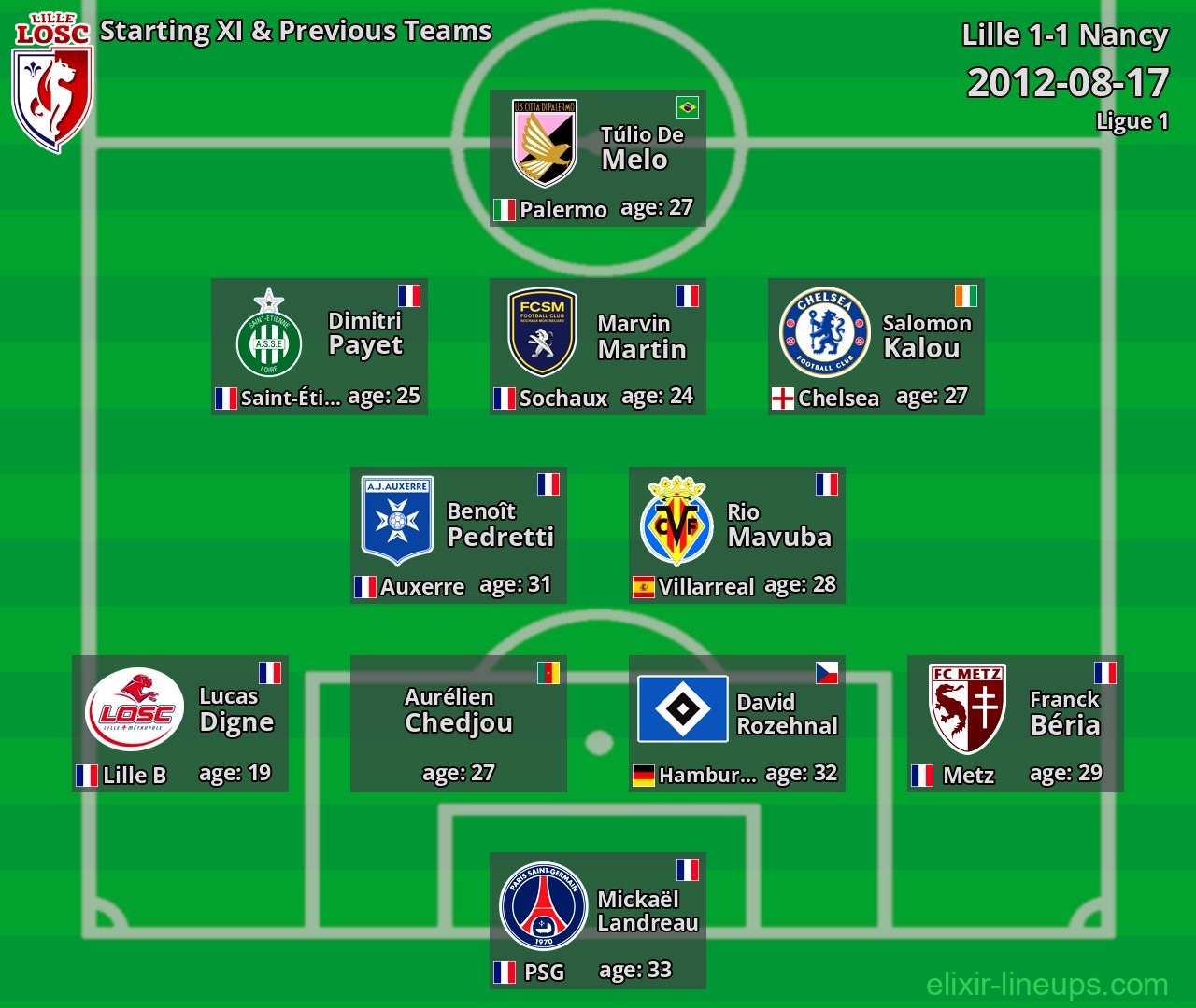 Lille Starting XI & Previous Teams 2012-08-17