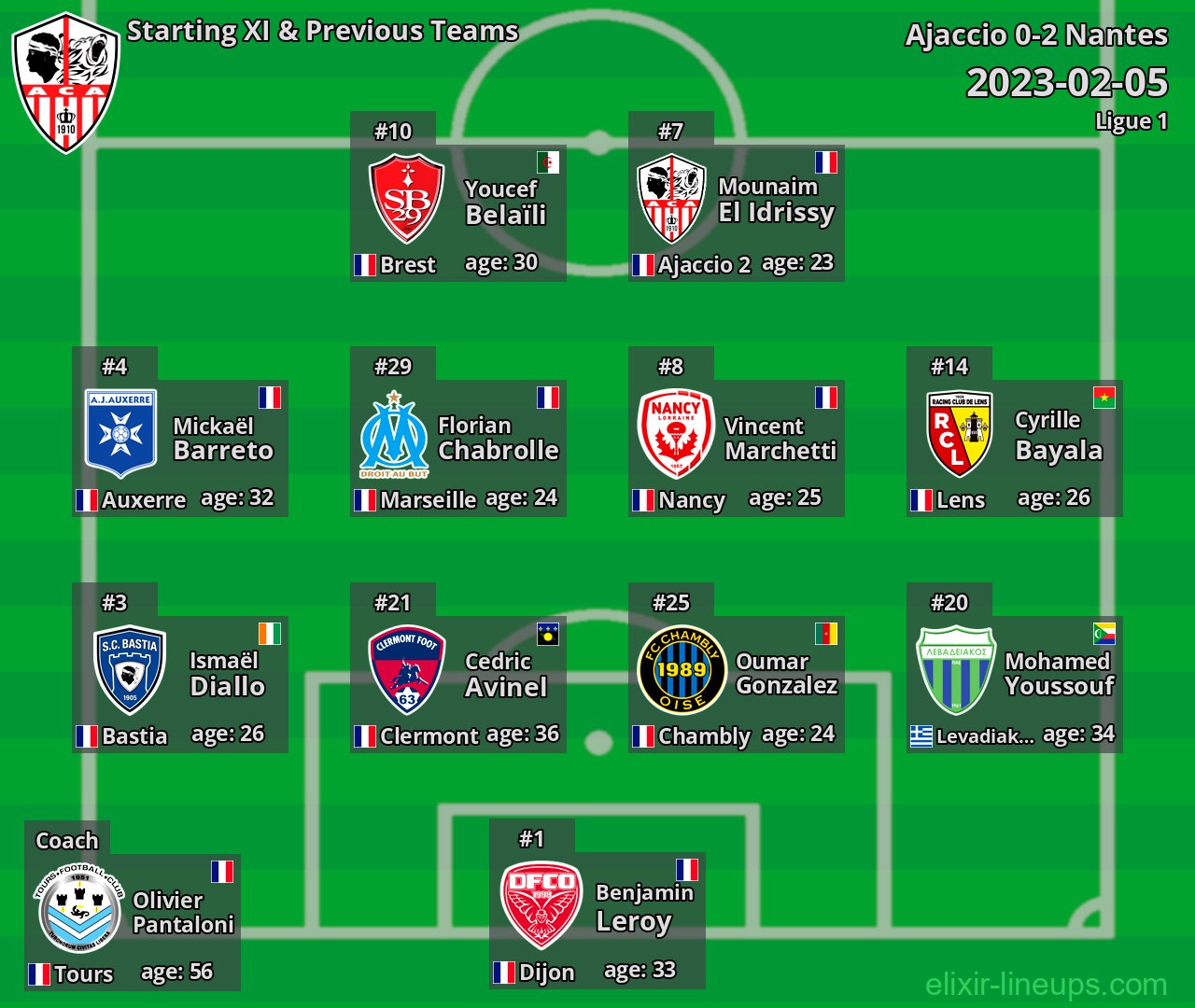 Ajaccio Starting XI & Previous Teams 2023-02-05