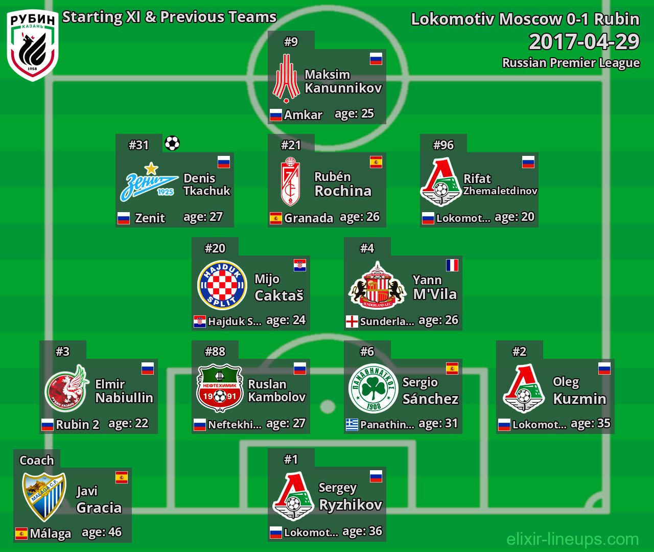 Rubin Starting XI & Previous Teams 2017-04-29