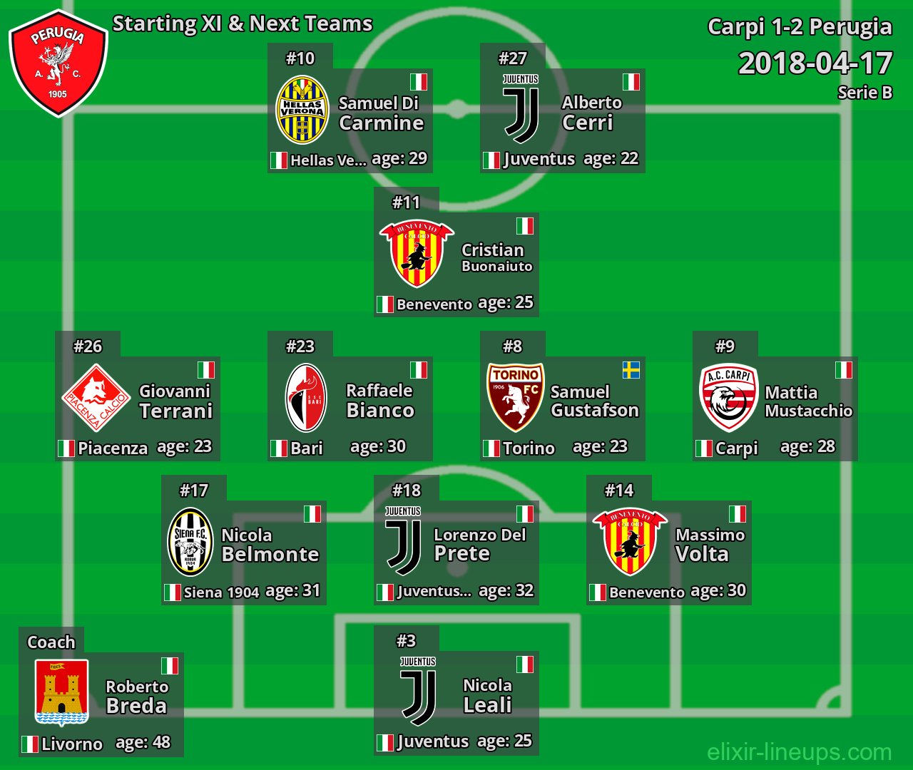 Perugia Starting XI & Next Teams 2018-04-17
