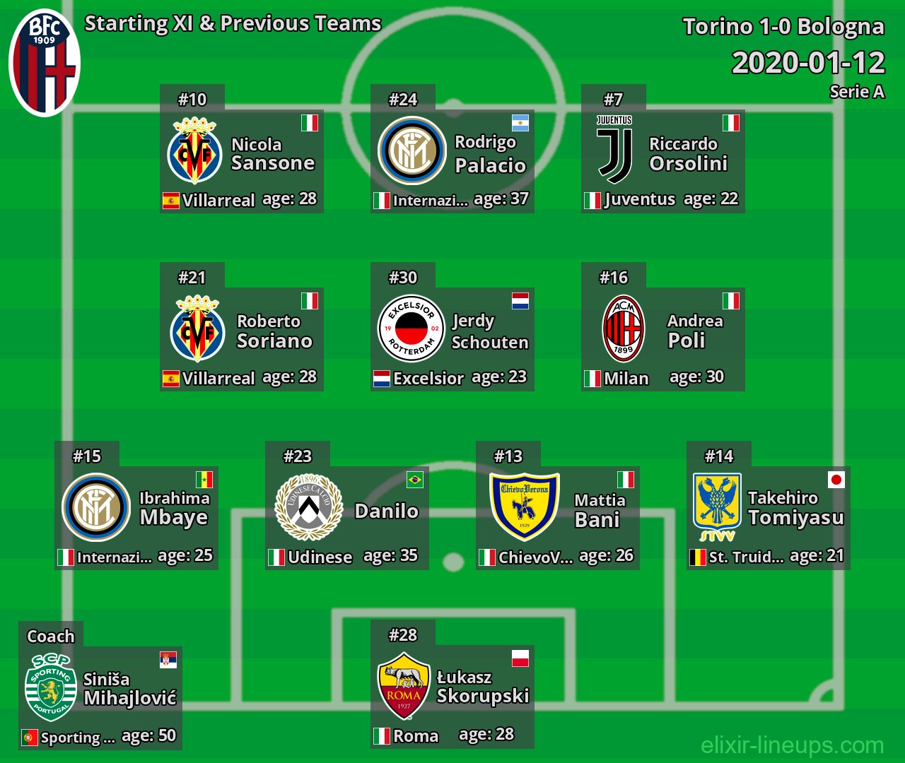 Bologna Starting XI & Previous Teams 2020-01-12