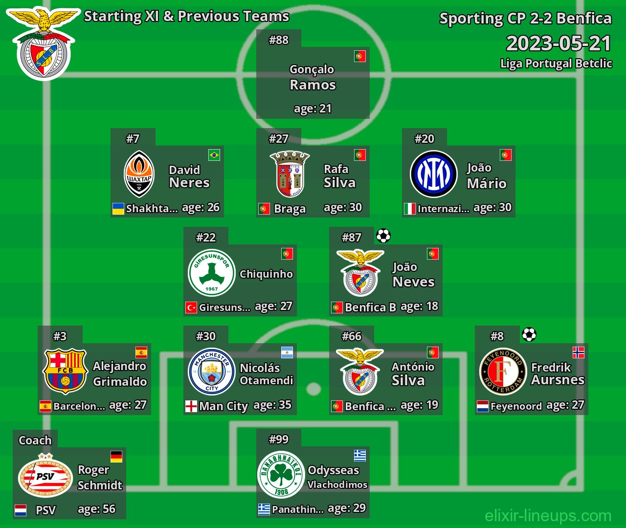 Benfica Starting XI & Previous Teams 2023-05-21