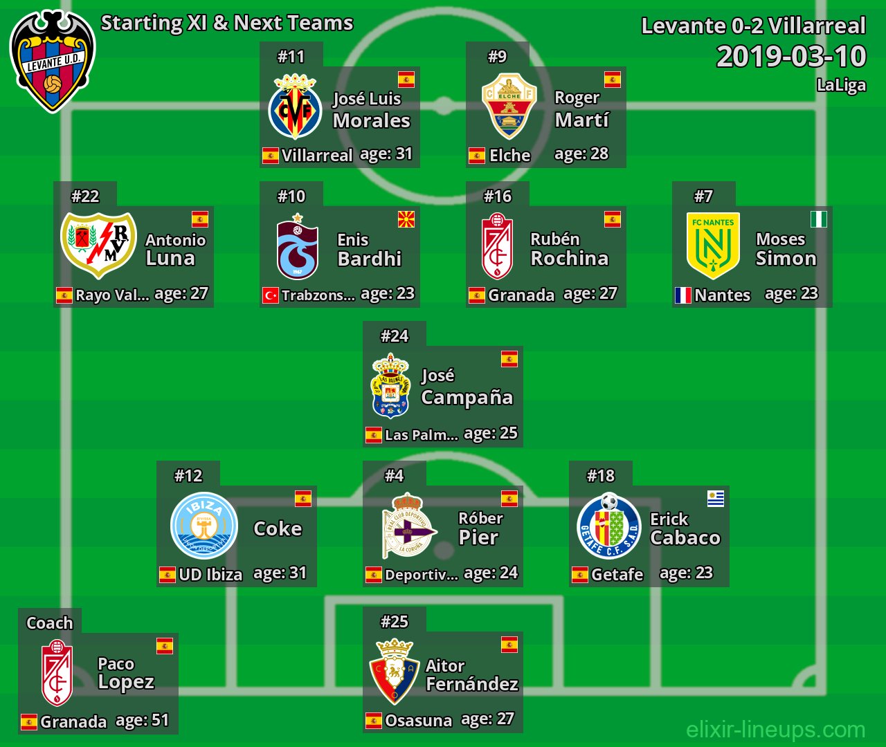 Levante Starting XI & Next Teams 2019-03-10