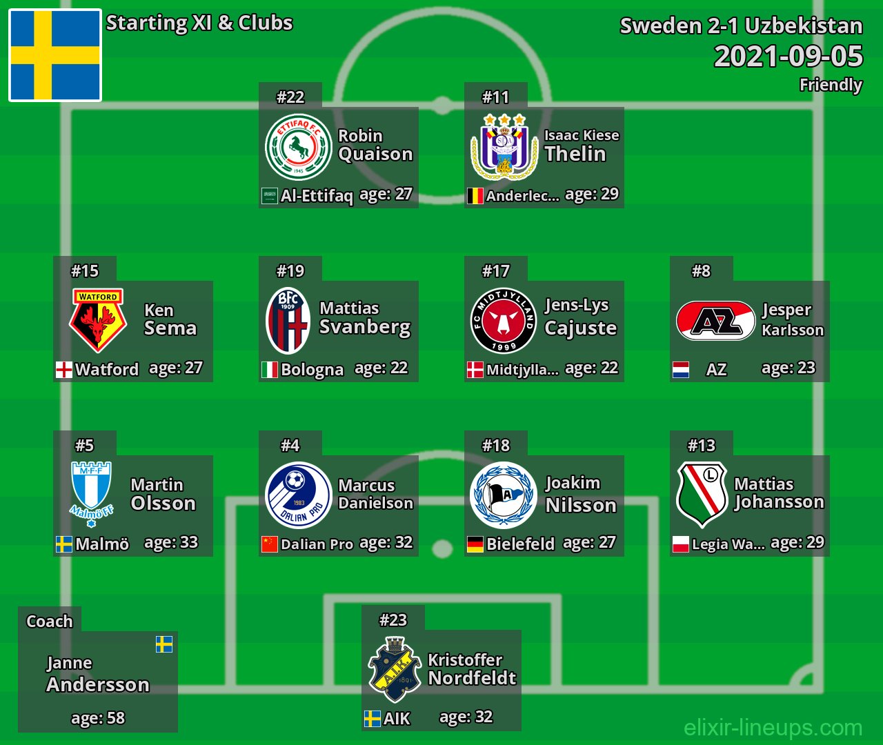Sweden Starting XI 2021-09-05