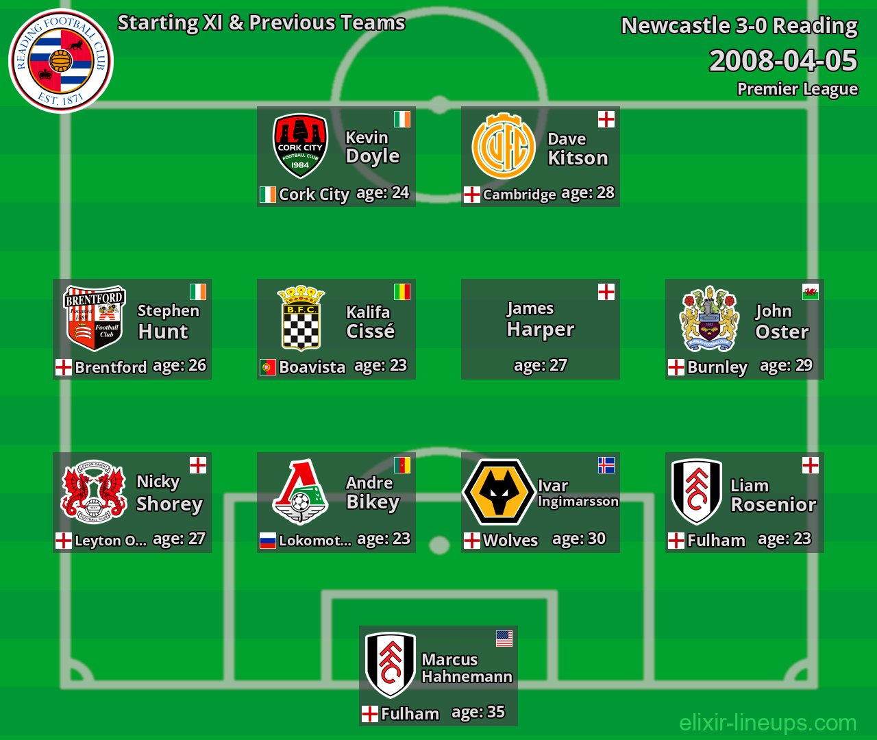 Reading Starting XI & Previous Teams 2008-04-05