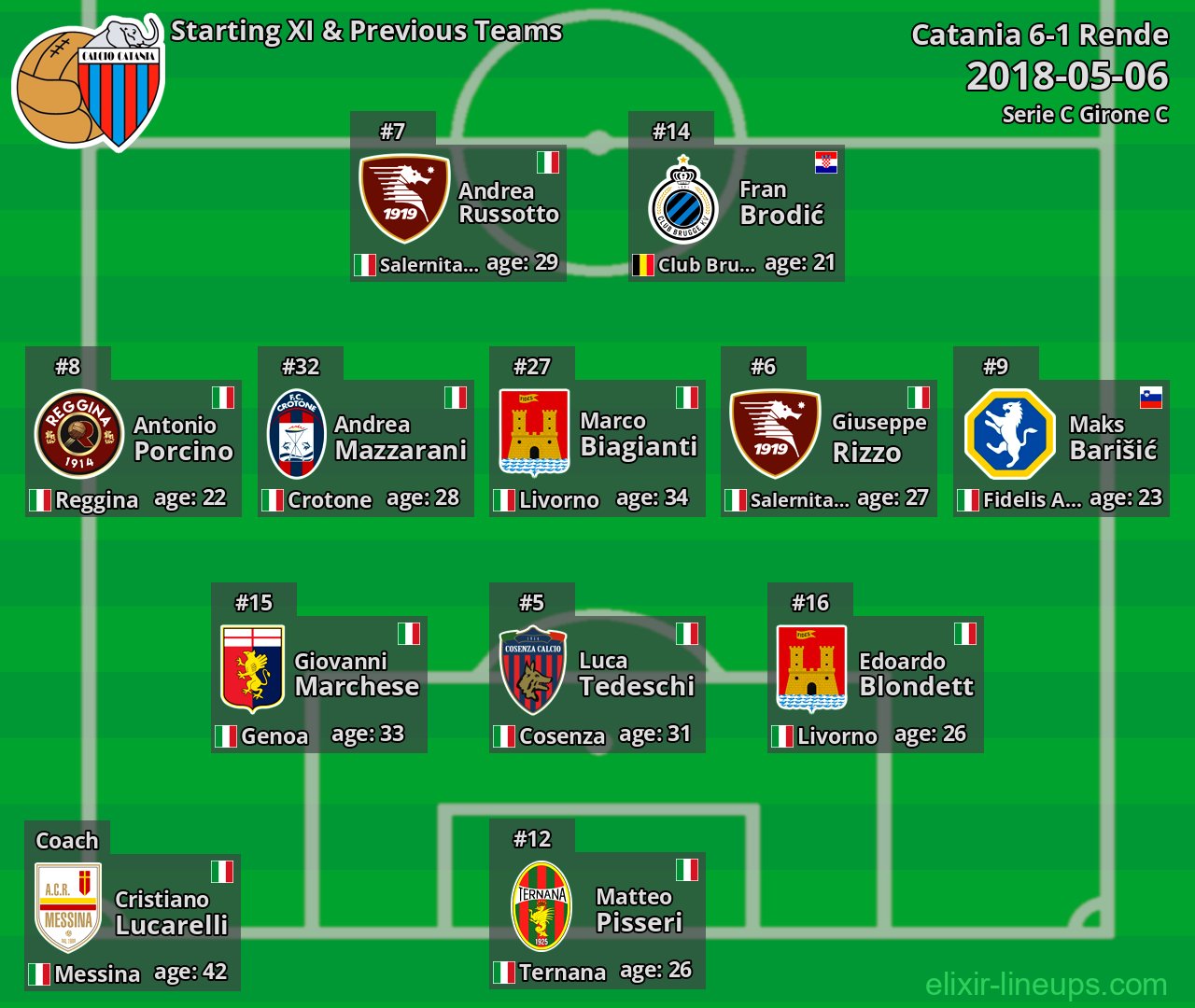 Catania Starting XI & Previous Teams 2018-05-06