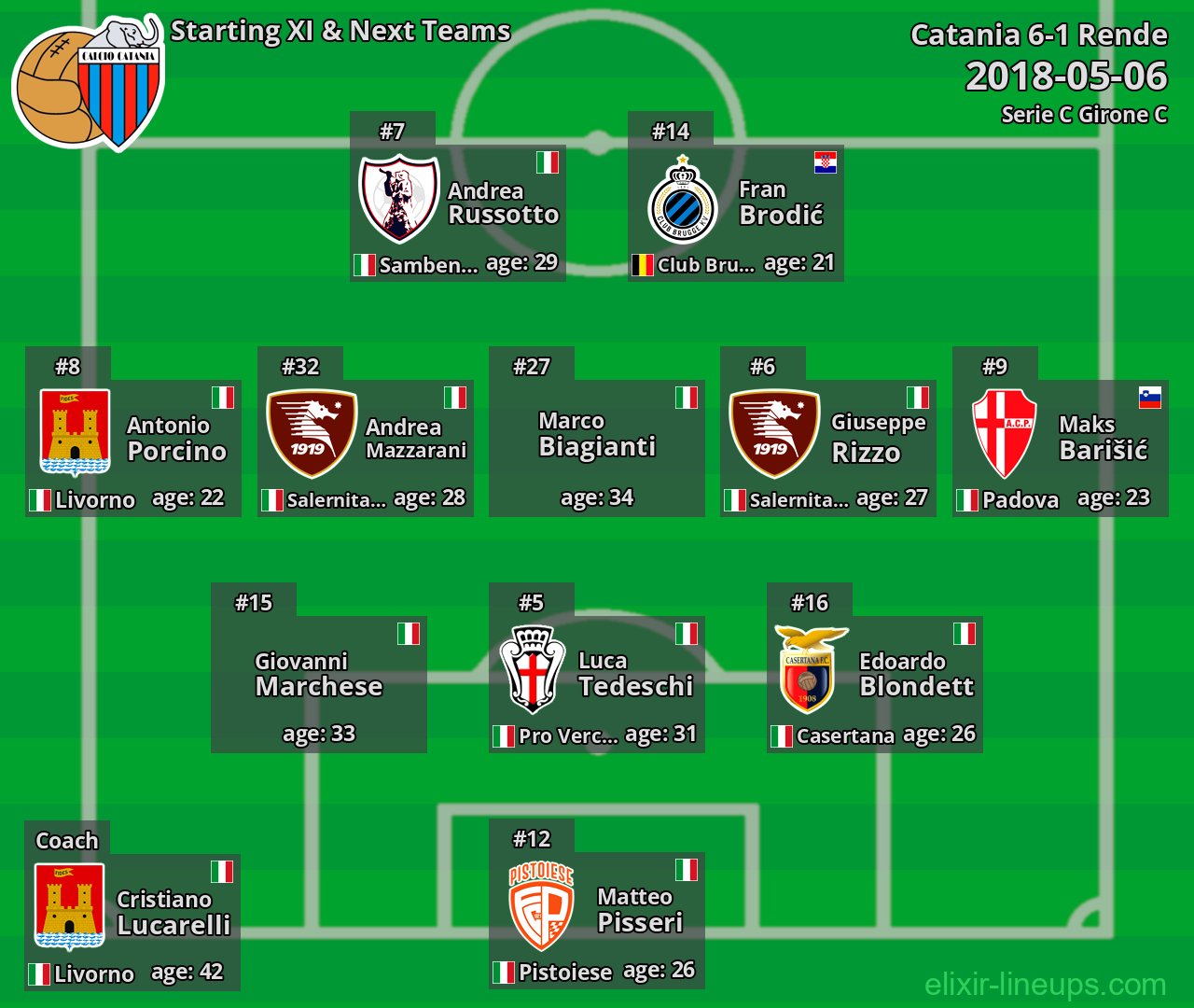 Catania Starting XI & Next Teams 2018-05-06