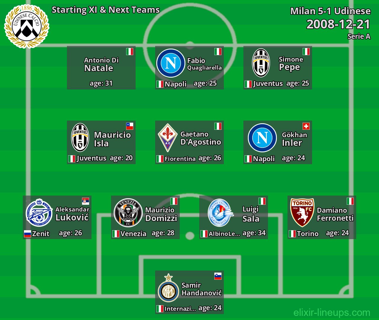 Udinese Starting XI & Next Teams 2008-12-21