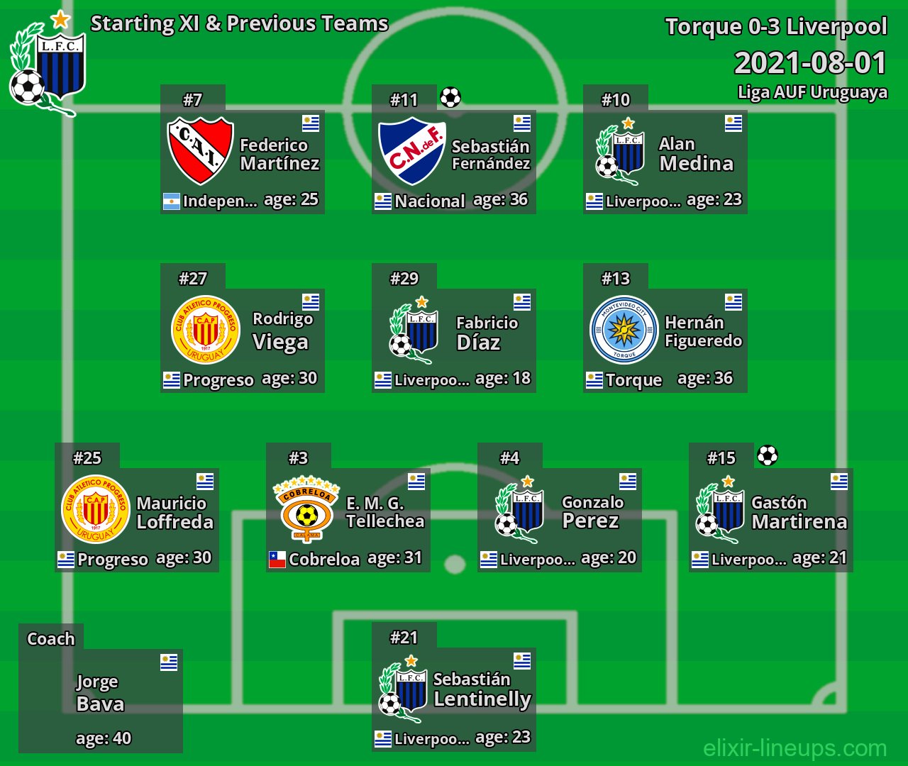 Liverpool Starting XI & Previous Teams 2021-08-01