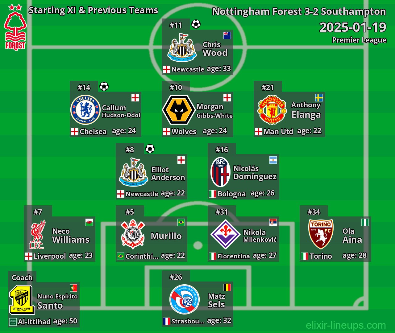 Nottingham Forest Starting XI & Previous Teams 2025-01-19