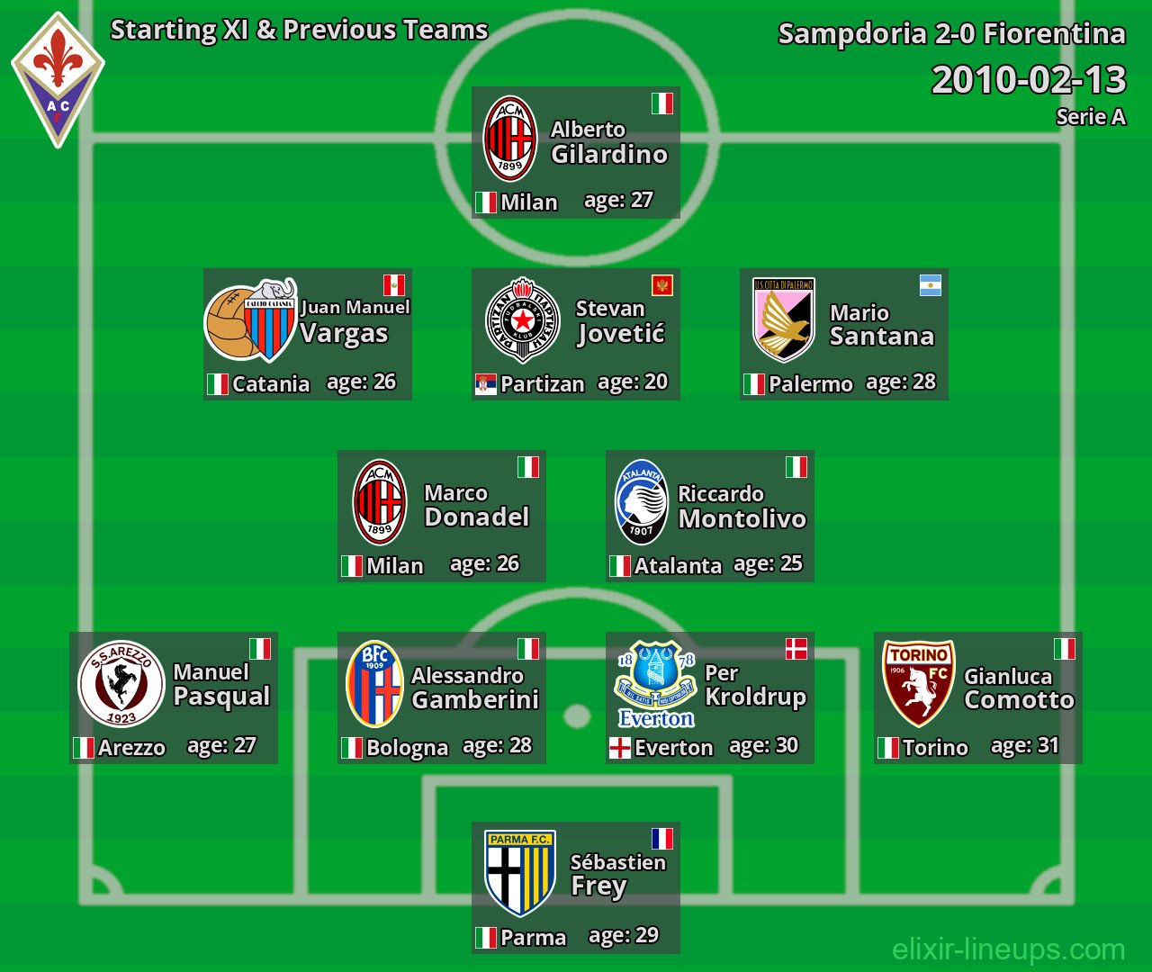 Fiorentina Starting XI & Previous Teams 2010-02-13