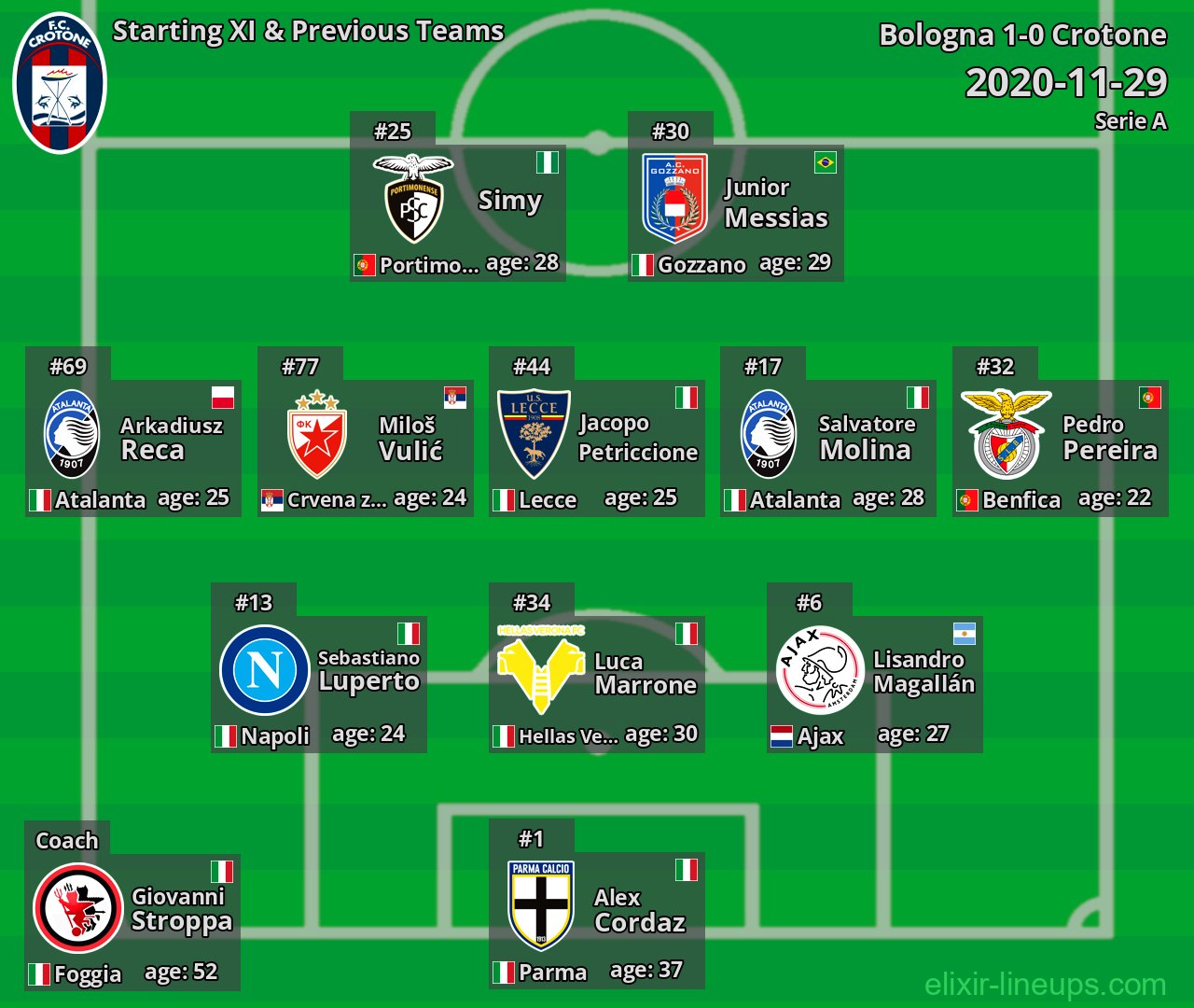 Crotone Starting XI & Previous Teams 2020-11-29