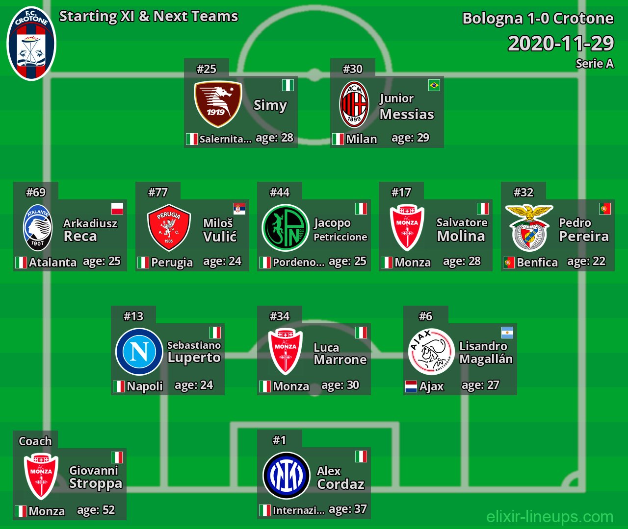 Crotone Starting XI & Next Teams 2020-11-29