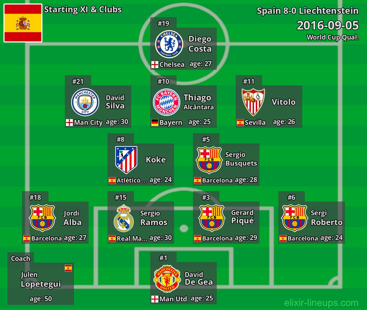 Spain Starting XI 2016-09-05