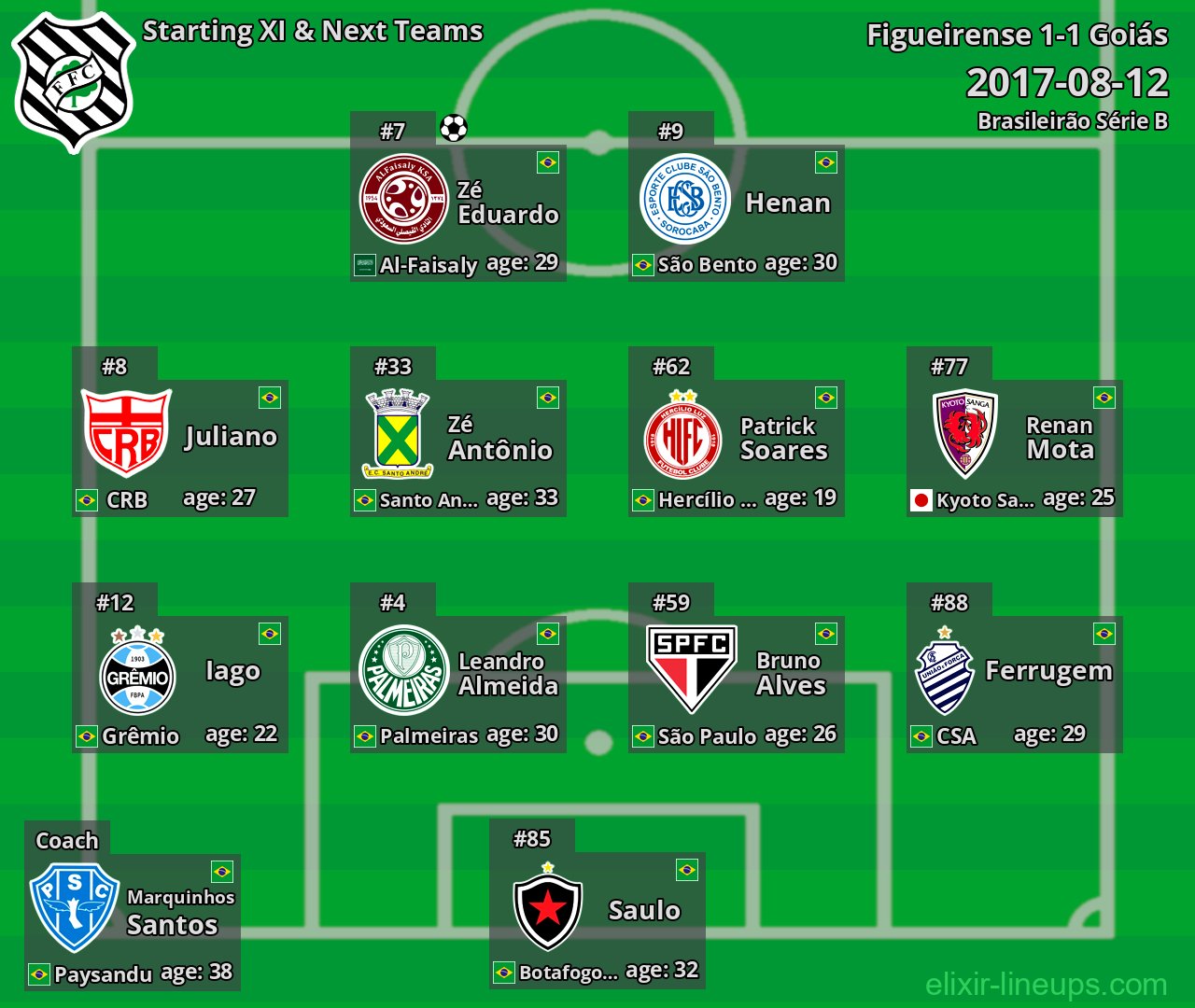 Figueirense Starting XI & Next Teams 2017-08-12