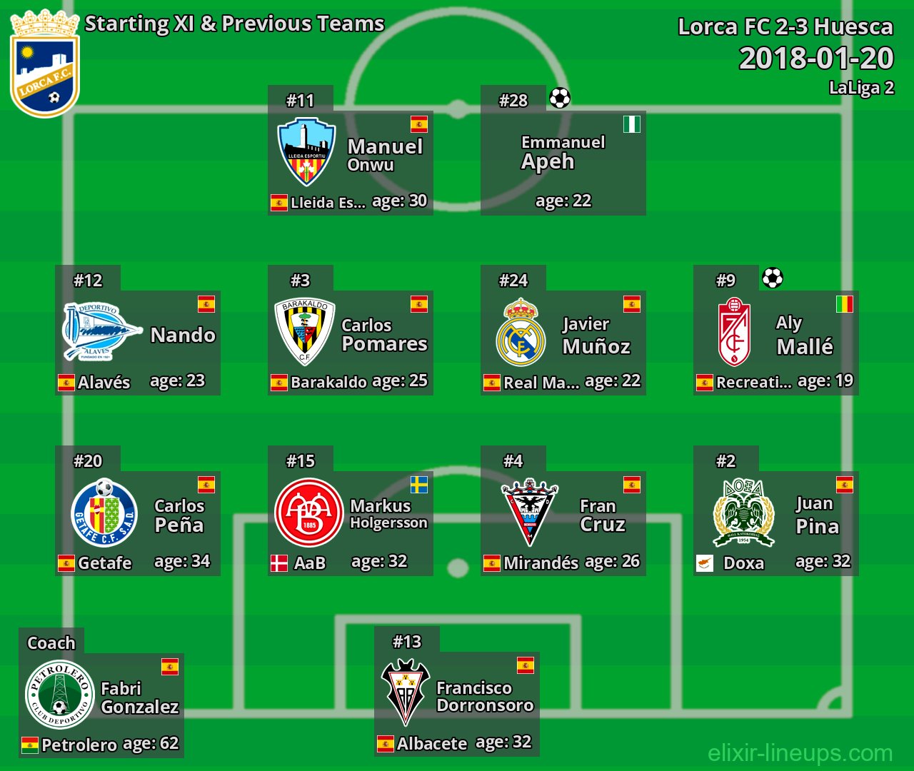 Lorca FC Starting XI & Previous Teams 2018-01-20