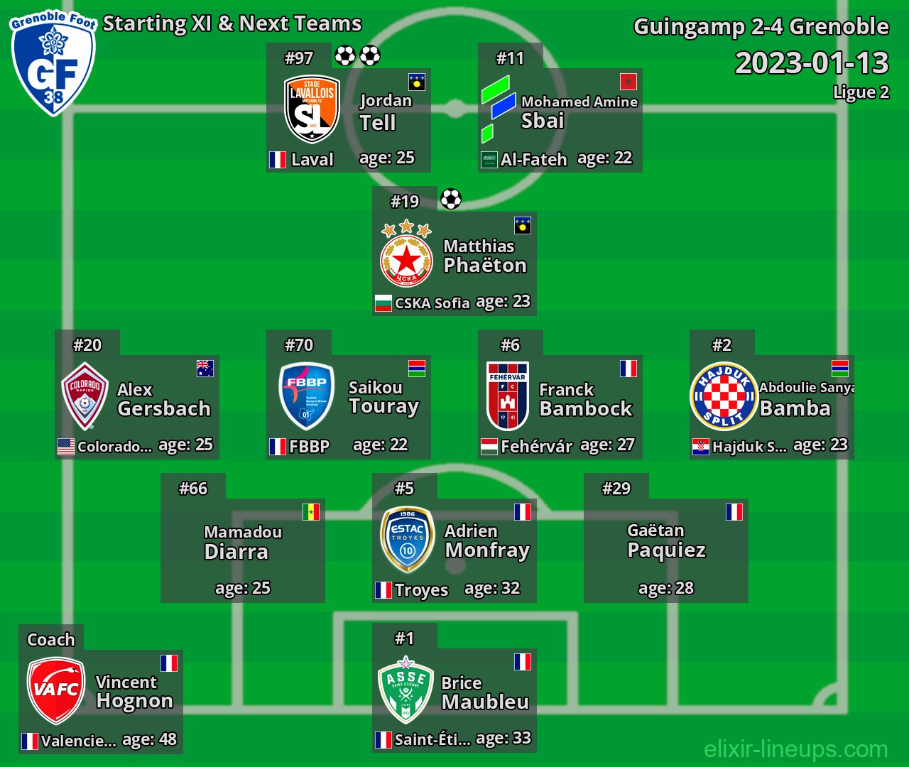 Grenoble Starting XI & Next Teams 2023-01-13