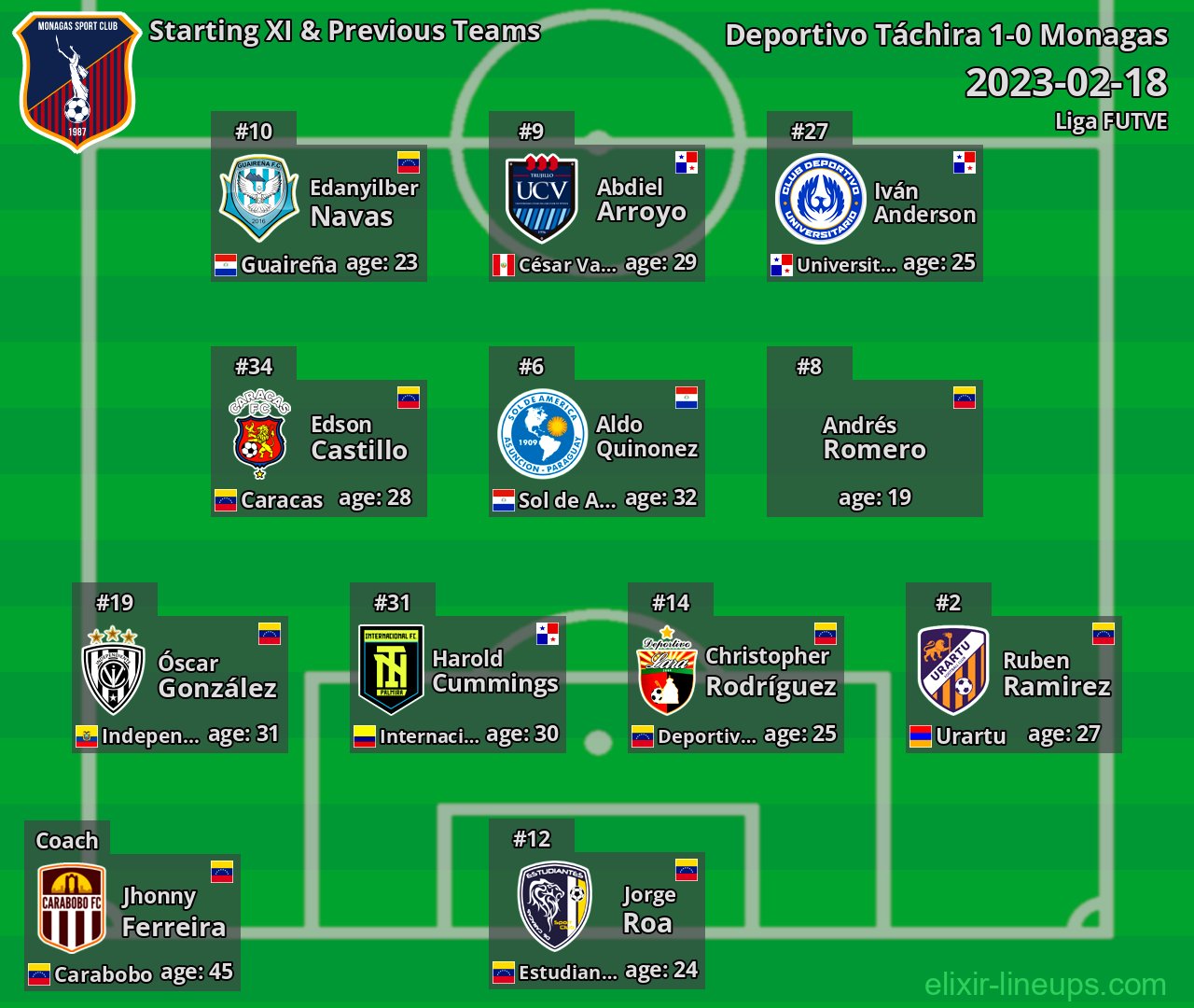 Monagas Starting XI & Previous Teams 2023-02-18