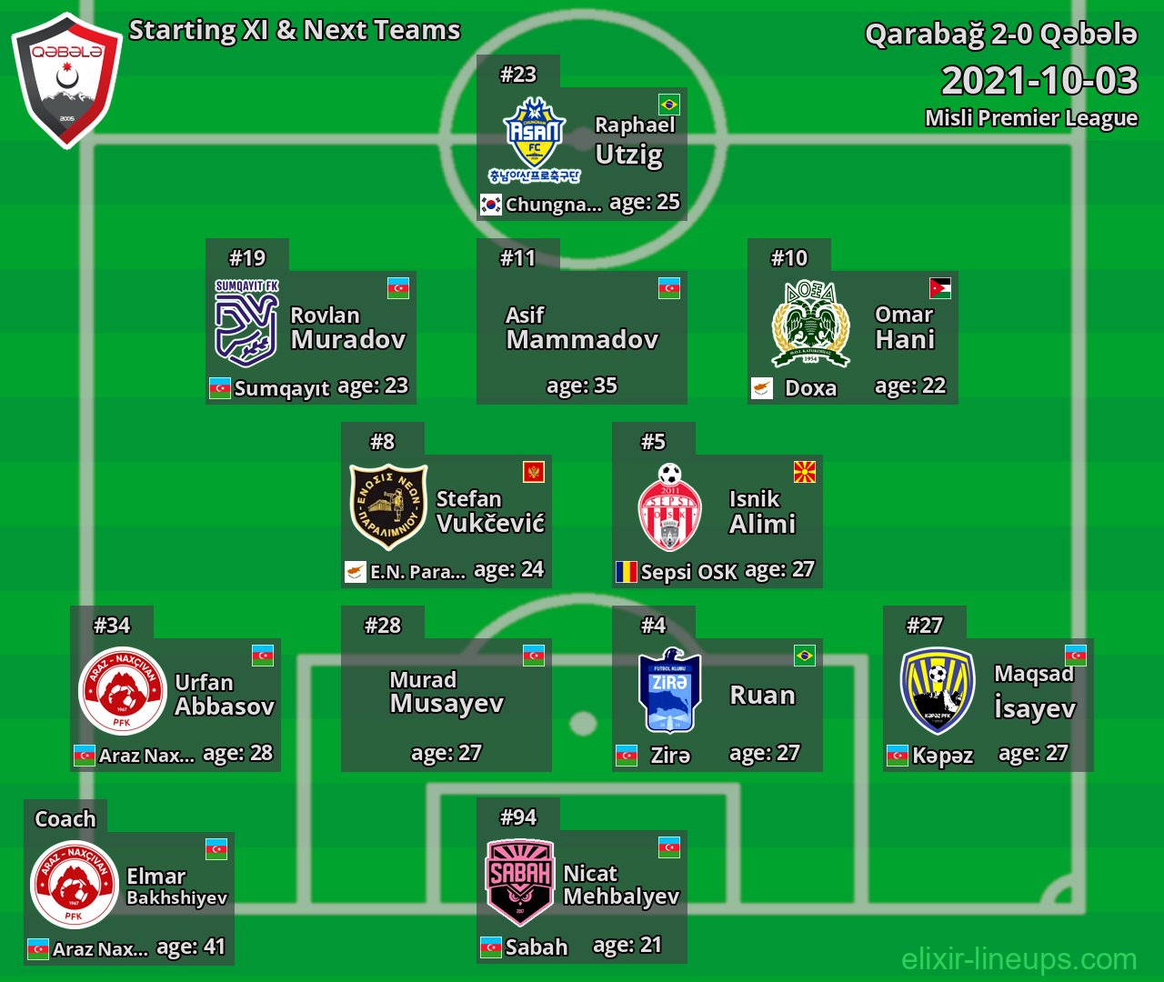 Qəbələ Starting XI & Next Teams 2021-10-03