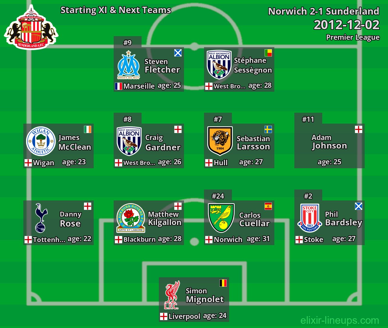 Sunderland Starting XI & Next Teams 2012-12-02