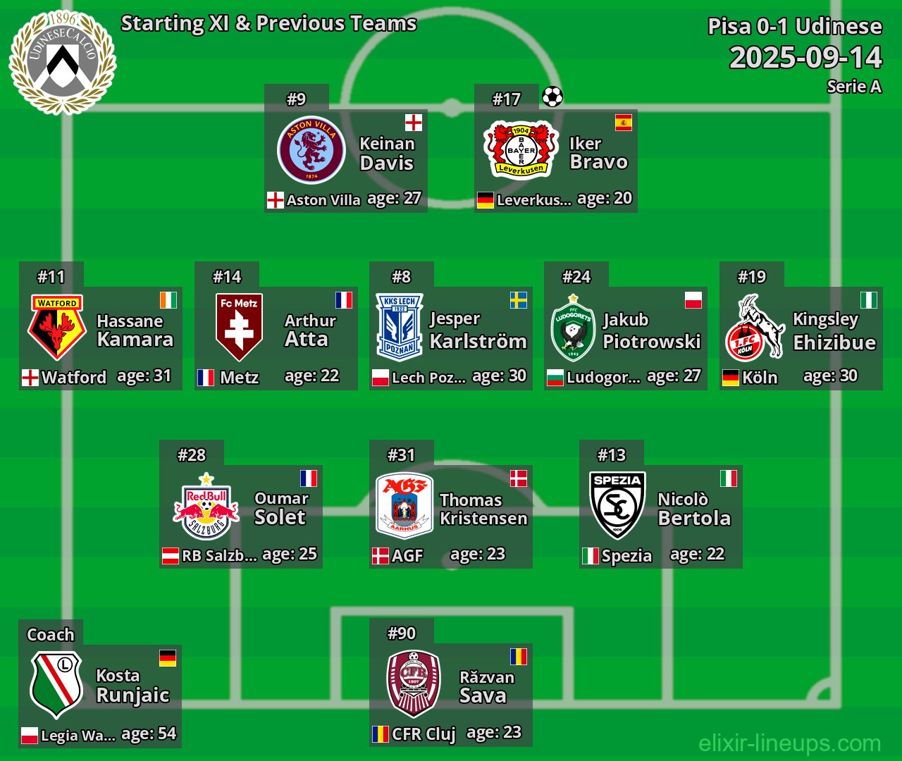 Udinese Starting XI & Previous Teams 2025-09-14