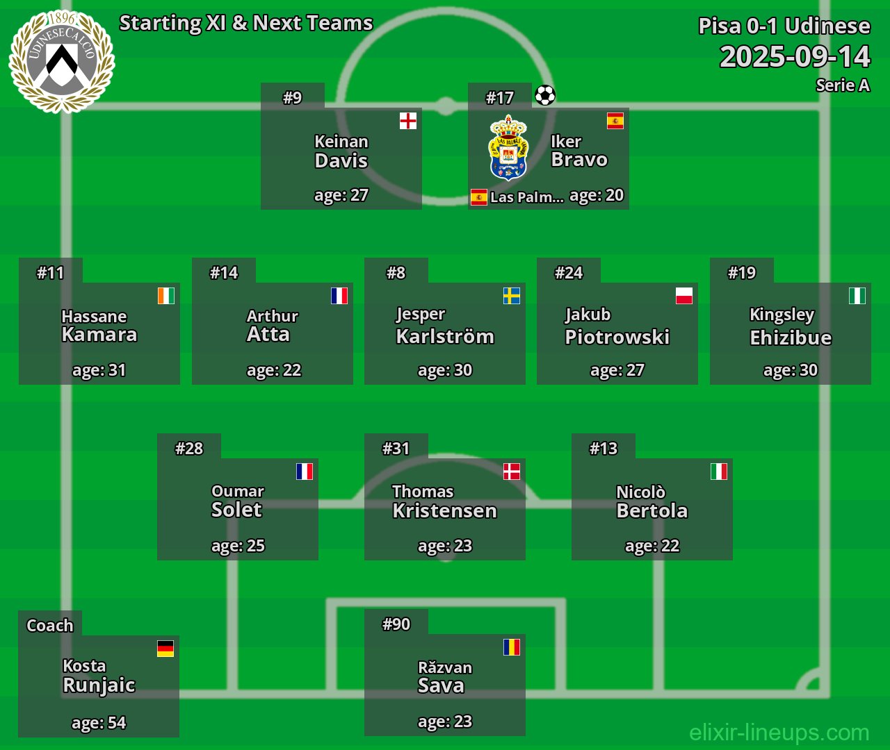 Udinese Starting XI & Next Teams 2025-09-14